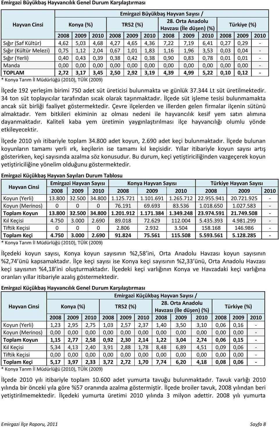 0,75 1,12 2,04 0,67 1,01 1,83 1,16 1,96 3,53 0,03 0,04 - Sığır (Yerli) 0,40 0,43 0,39 0,38 0,42 0,38 0,90 0,83 0,78 0,01 0,01 - Manda 0,00 0,00 0,00 0,00 0,00 0,00 0,00 0,00 0,00 0,00 0,00 - TOPLAM