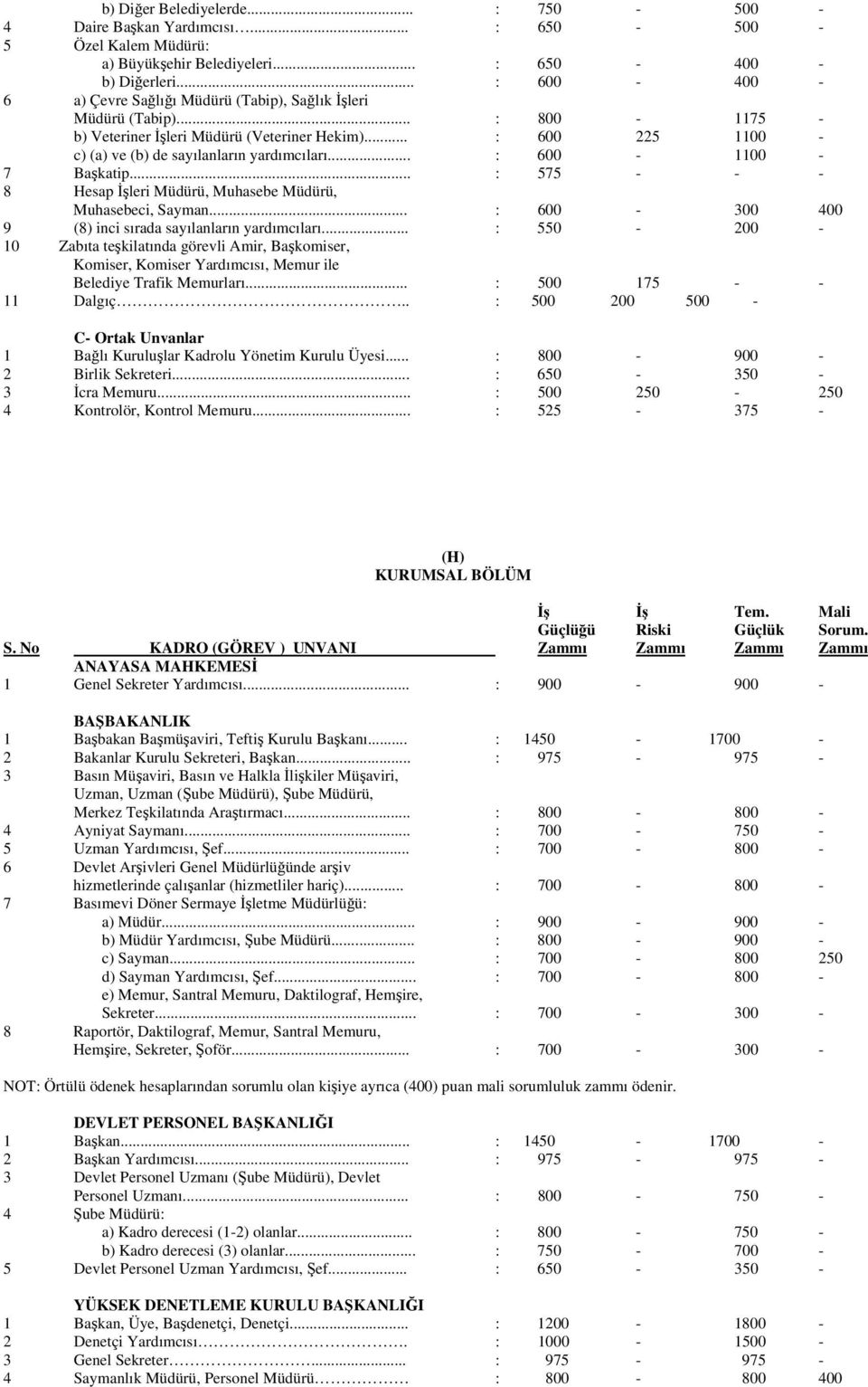 .. : 600 225 1100 - c) (a) ve (b) de sayılanların yardımcıları... : 600-1100 - 7 Başkatip... : 575 - - - 8 Hesap İşleri Müdürü, Muhasebe Müdürü, Muhasebeci, Sayman.