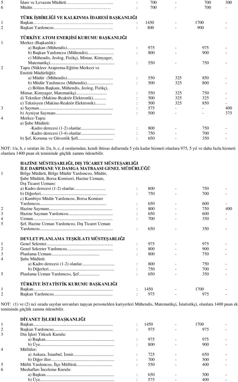 .. : 800-900 - c) Mühendis, Jeolog, Fizikçi, Mimar, Kimyager, Matematikçi... : 550-750 - 2 Taşra (Nükleer Araştırma-Eğitim Merkezi ve Enstitü Müdürlüğü): a) Müdür (Mühendis).