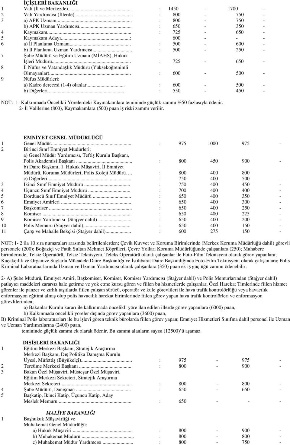 .. : 725-650 - 8 İl Nüfus ve Vatandaşlık Müdürü (Yükseköğrenimli Olmayanlar)... : 600-500 - 9 Nüfus Müdürleri: a) Kadro derecesi (1-4) olanlar... : 600-500 - b) Diğerleri.