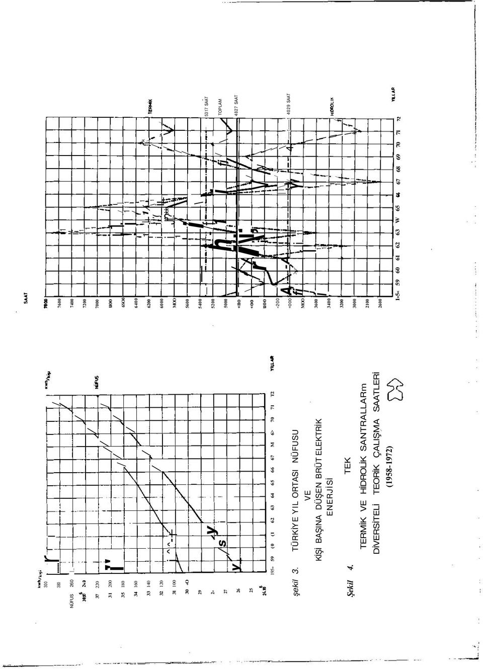 TEK TERMİK VE HİDROLİK SANTRALLARm DİVERSİTELİ TEORİK ÇALŞMA SAATLERİ (958972) 700 7400 7200 7000 uoo SO0 400 200 000 MOO 500 5400