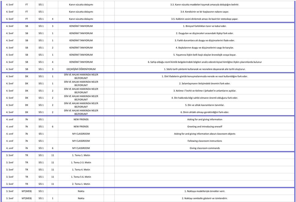 Duyguları ve düşünceleri arasındaki ilişkiyi fark eder. SB KENDİMİ TANIYORUM 3. Farklı durumlara ait duygu ve düşüncelerini ifade eder. SB KENDİMİ TANIYORUM 4.