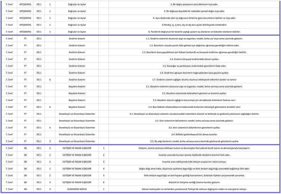 MT(SEMİH) Doğrular ve Açılar 6. Paralel iki doğrunun bir kesenle yaptığı açıların eş olanlarını ve bütünler olanlarını belirler.