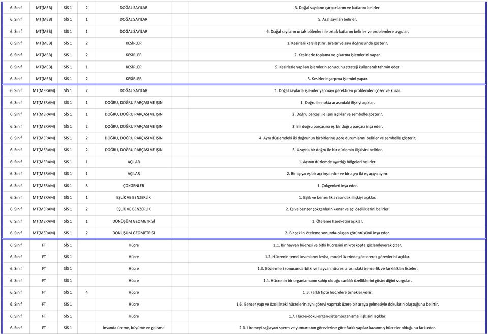 MT(MEB) KESİRLER. Kesirlerle yapılan işlemlerin sonucunu strateji kullanarak tahmin eder. MT(MEB) KESİRLER 3. Kesirlerle çarpma işlemini yapar.