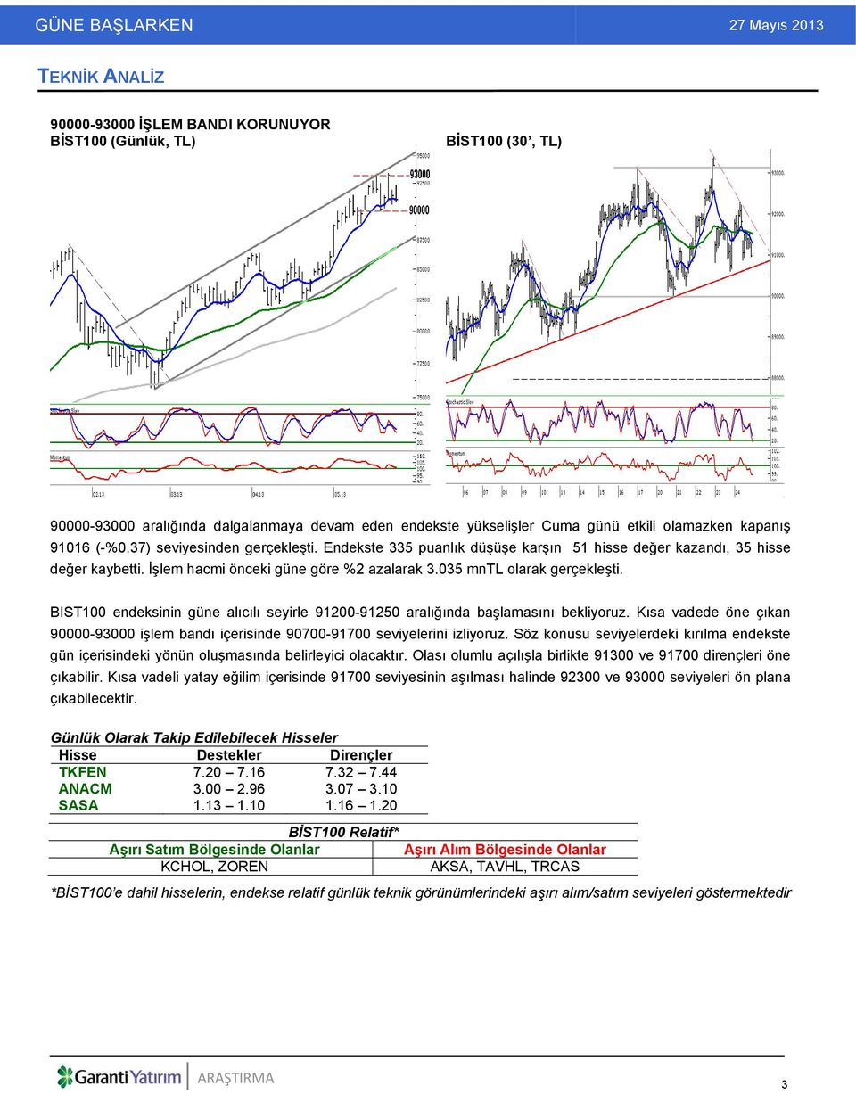 BIST100 endeksinin güne alıcılı seyirle 91200-91250 aralığında başlamasını bekliyoruz. Kısa vadede öne çıkan 90000-93000 işlem bandı içerisinde 90700-91700 seviyelerini izliyoruz.