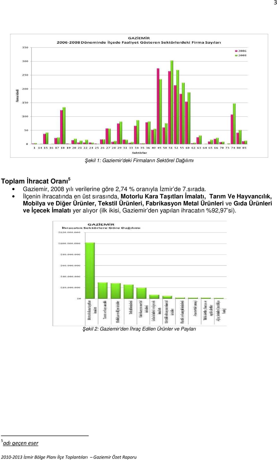 İlçenin ihracatında en üst sırasında, Motorlu Kara Taşıtları İmalatı, Tarım Ve Hayvancılık, Mobilya ve Diğer Ürünler,