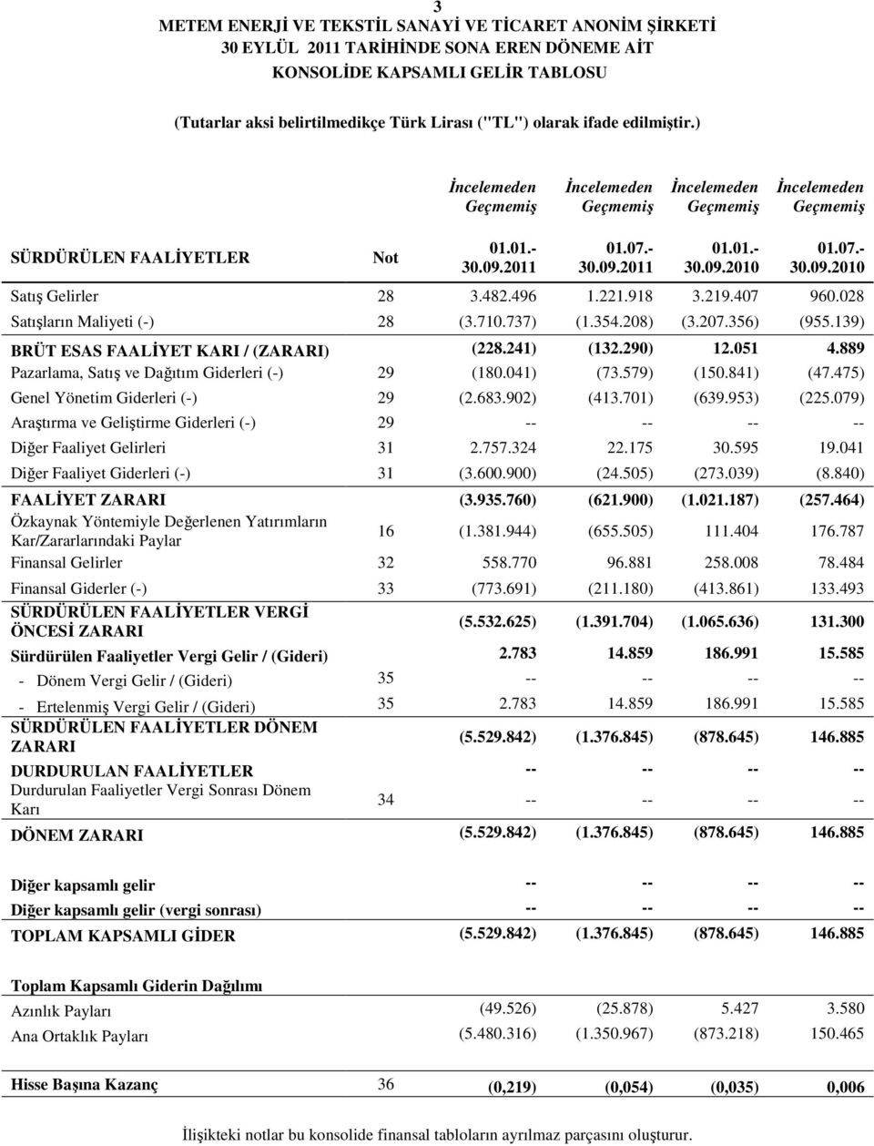 482.496 1.221.918 3.219.407 960.028 Satışların Maliyeti (-) 28 (3.710.737) (1.354.208) (3.207.356) (955.139) BRÜT ESAS FAALİYET KARI / (ZARARI) (228.241) (132.290) 12.051 4.