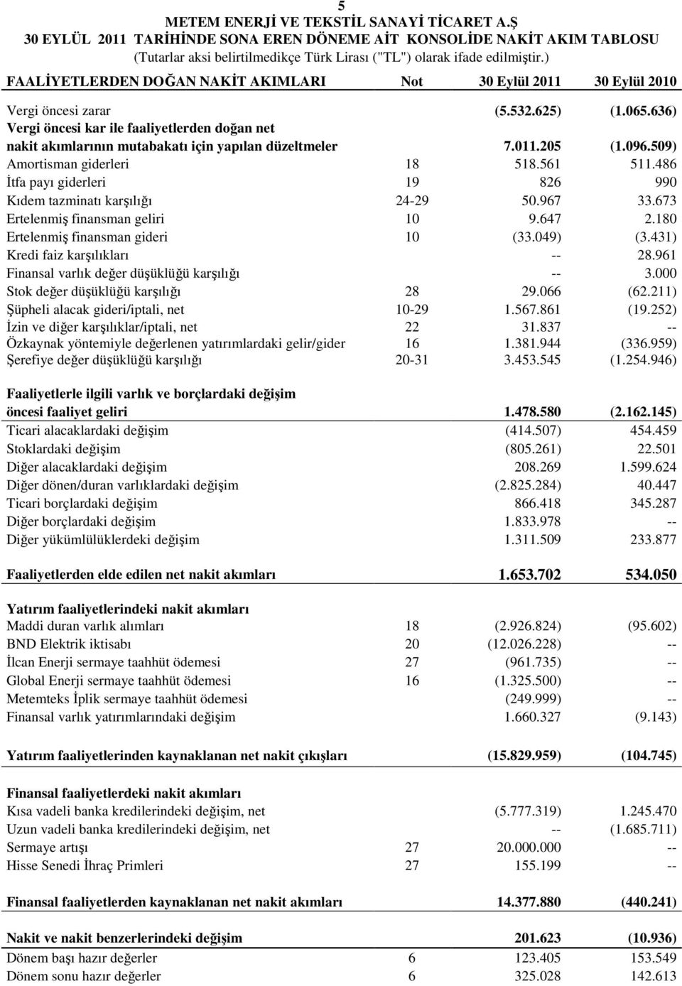 636) Vergi öncesi kar ile faaliyetlerden doğan net nakit akımlarının mutabakatı için yapılan düzeltmeler 7.011.205 (1.096.509) Amortisman giderleri 18 518.561 511.