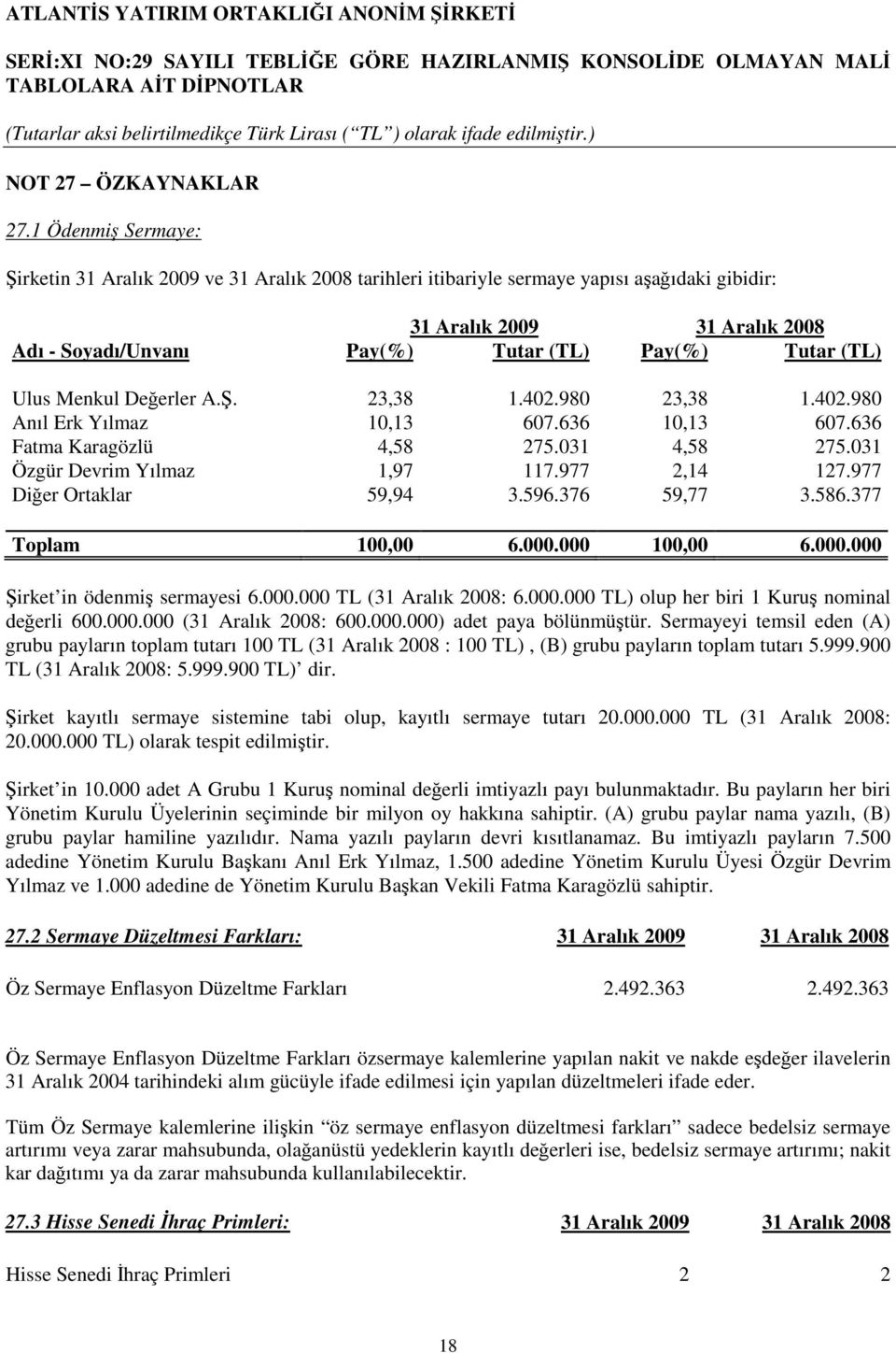 Ulus Menkul Deerler A.. 23,38 1.402.980 23,38 1.402.980 Anıl Erk Yılmaz 10,13 607.636 10,13 607.636 Fatma Karagözlü 4,58 275.031 4,58 275.031 Özgür Devrim Yılmaz 1,97 117.977 2,14 127.