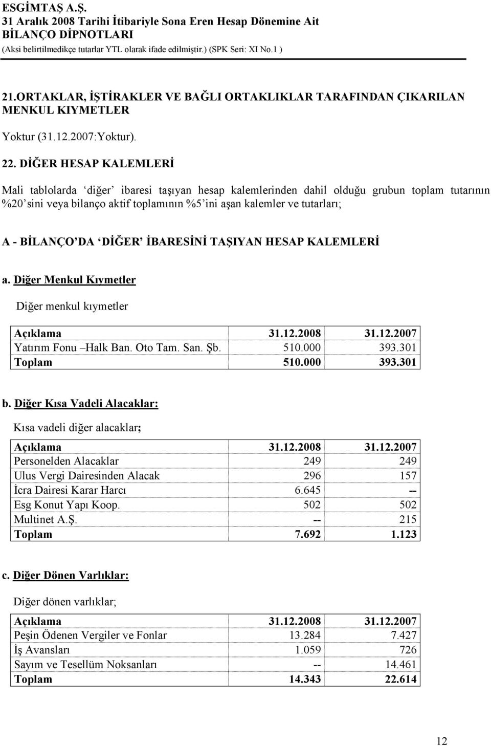 BĐLANÇO DA DĐĞER ĐBARESĐNĐ TAŞIYAN HESAP KALEMLERĐ a. Diğer Menkul Kıymetler Diğer menkul kıymetler Açıklama 31.12.2008 31.12.2007 Yatırım Fonu Halk Ban. Oto Tam. San. Şb. 510.000 393.301 Toplam 510.