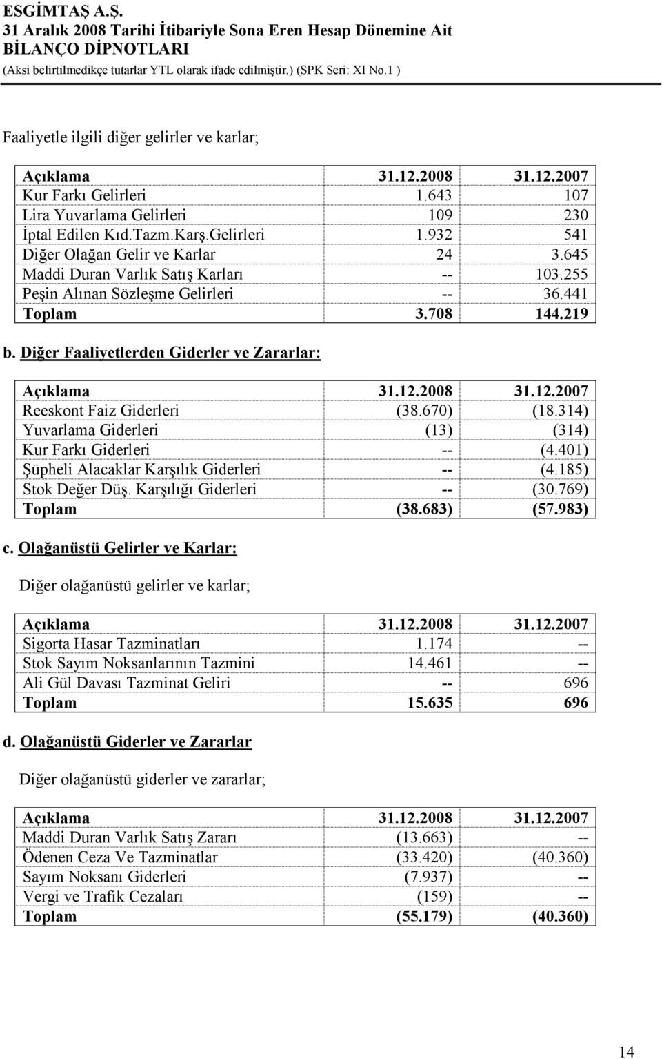 2008 31.12.2007 Reeskont Faiz Giderleri (38.670) (18.314) Yuvarlama Giderleri (13) (314) Kur Farkı Giderleri -- (4.401) Şüpheli Alacaklar Karşılık Giderleri -- (4.185) Stok Değer Düş.