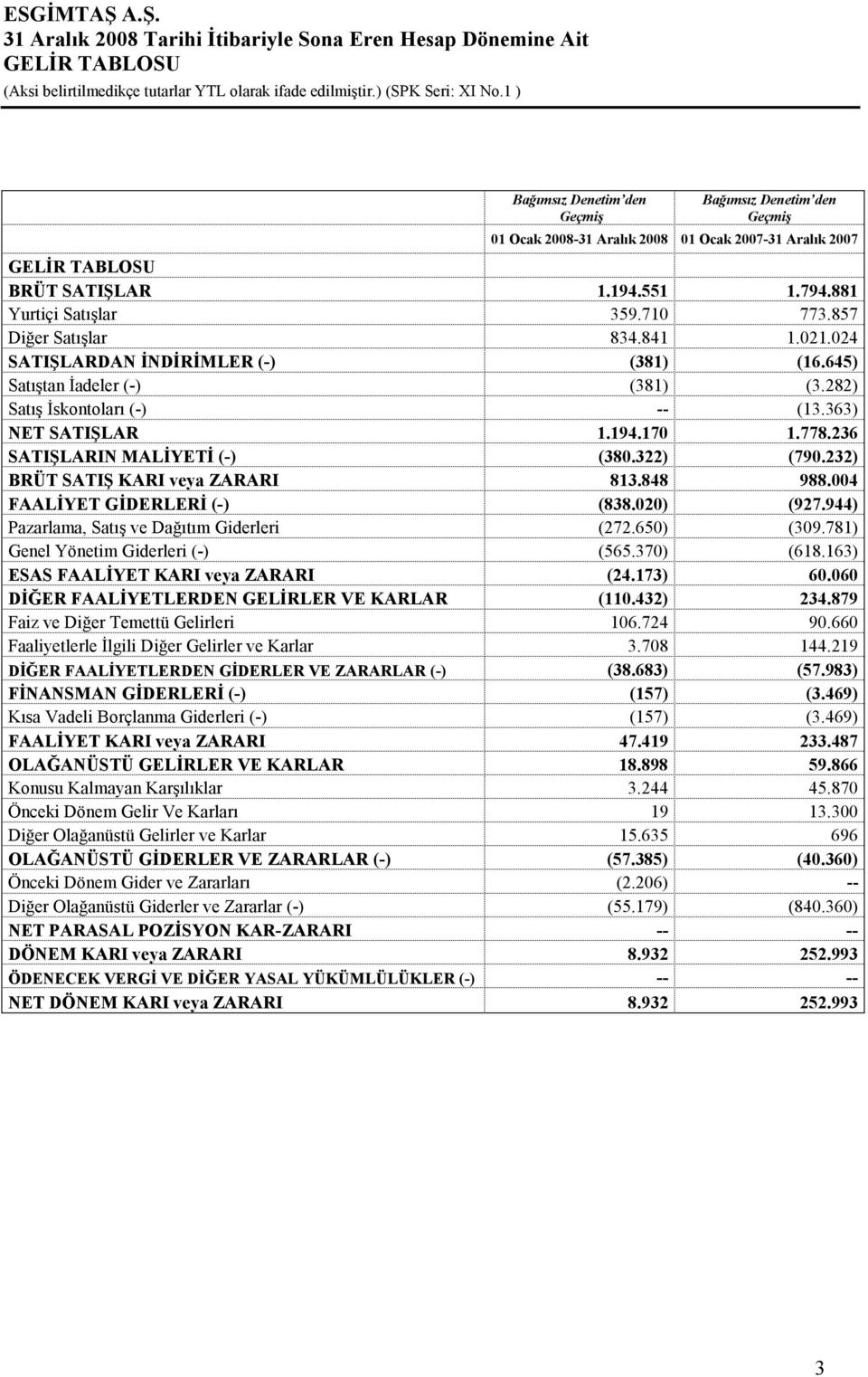 236 SATIŞLARIN MALĐYETĐ (-) (380.322) (790.232) BRÜT SATIŞ KARI veya ZARARI 813.848 988.004 FAALĐYET GĐDERLERĐ (-) (838.020) (927.944) Pazarlama, Satış ve Dağıtım Giderleri (272.650) (309.