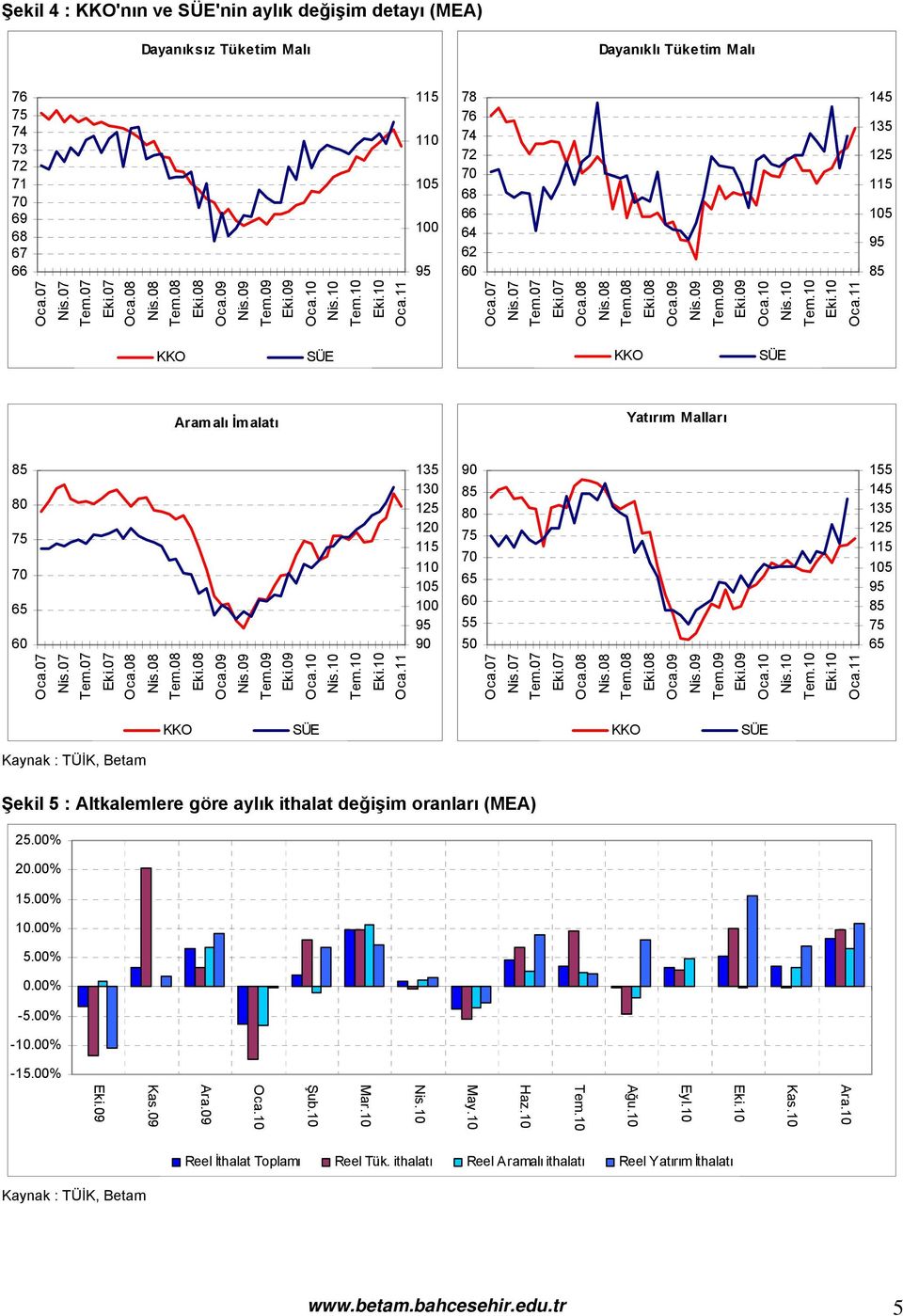 aylık ithalat değişim oranları (MEA) 25.00% 20.00% 15.00% 10.00% 5.00% 0.00% -5.00% -10.00% -15.00% Ara.10 Kas.10 Eyl.10 Ağu.10 Haz.10 May.