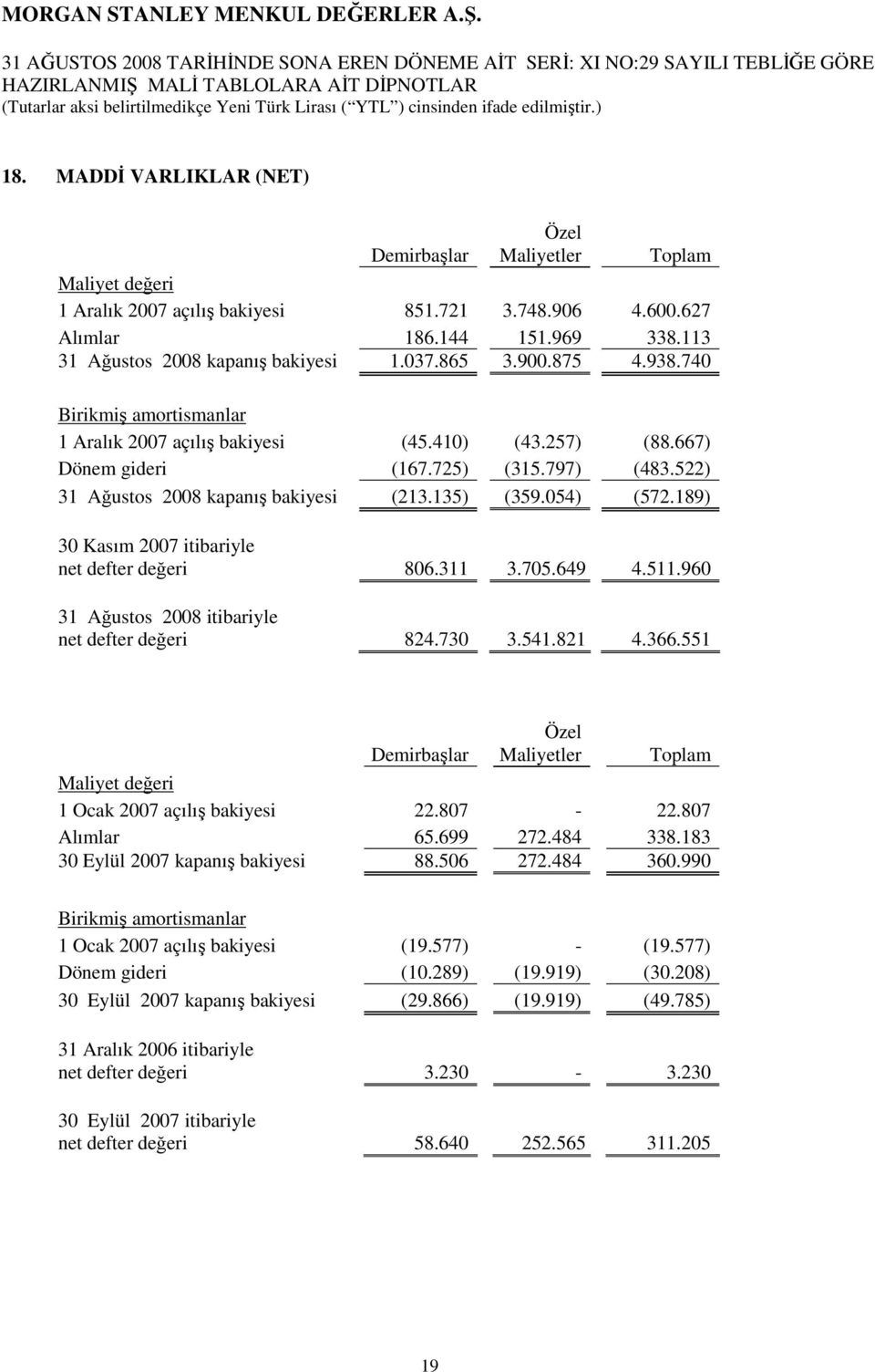 865 3.900.875 4.938.740 Birikmiş amortismanlar 1 Aralık açılış bakiyesi (45.410) (43.257) (88.667) Dönem gideri (167.725) (315.797) (483.522) kapanış bakiyesi (213.135) (359.054) (572.