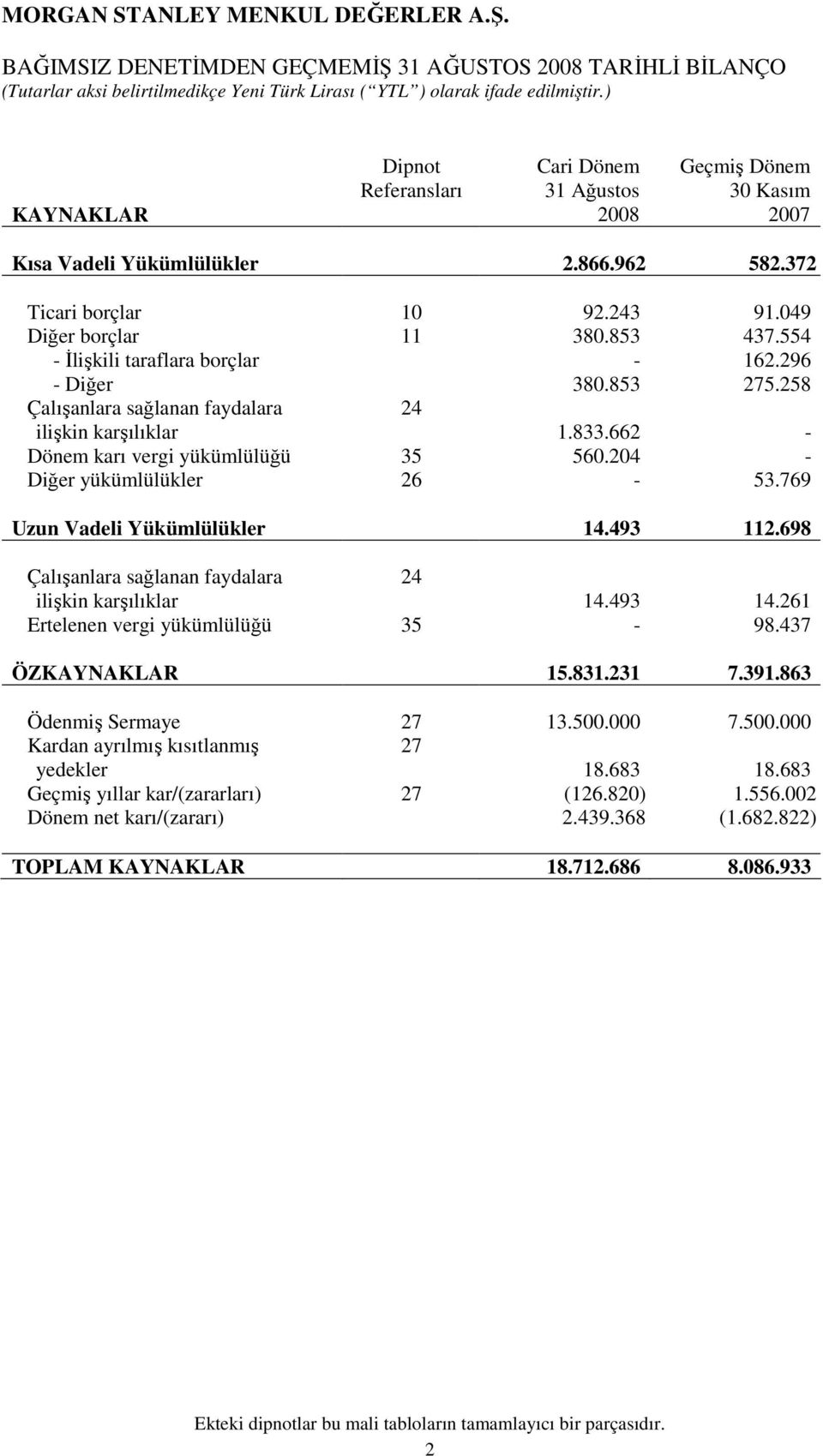 662 - Dönem karı vergi yükümlülüğü 35 560.204 - Diğer yükümlülükler 26-53.769 Uzun Vadeli Yükümlülükler 14.493 112.698 Çalışanlara sağlanan faydalara 24 ilişkin karşılıklar 14.493 14.