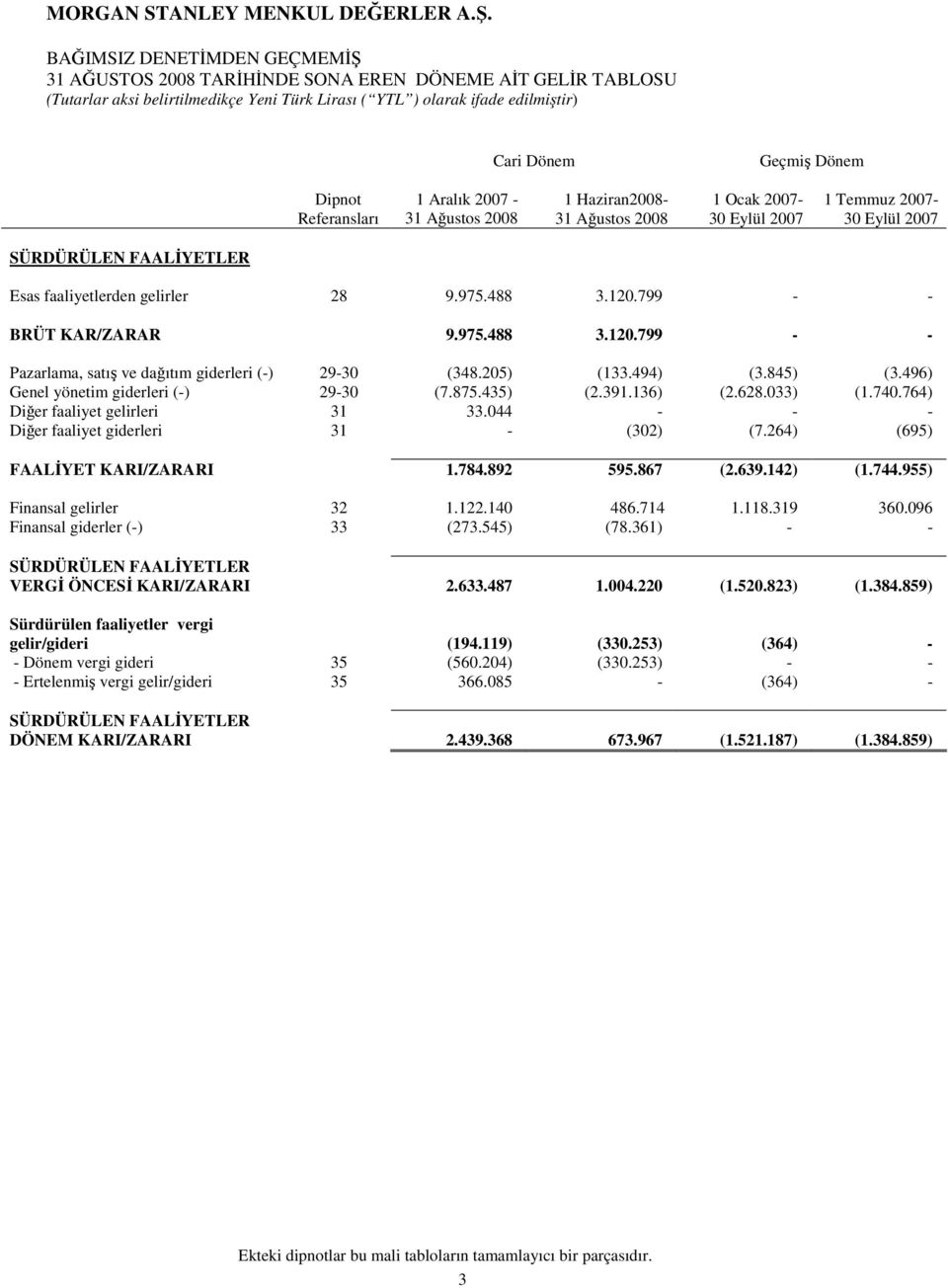 799 - - BRÜT KAR/ZARAR 9.975.488 3.120.799 - - Pazarlama, satış ve dağıtım giderleri (-) 29-30 (348.205) (133.494) (3.845) (3.496) Genel yönetim giderleri (-) 29-30 (7.875.435) (2.391.136) (2.628.