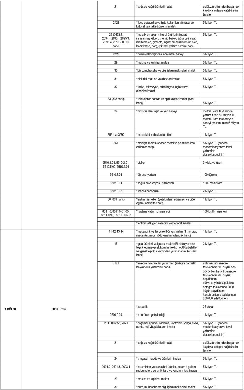 01 *metalik olmayan mineral ürünlerin imalatı (fırınlanmış kilden, kiremit, biriket, tuğla ve inşaat malzemeleri, çimento, inşaat amaçlı beton ürünleri, hazır beton, harç, çok katlı yalıtım camları