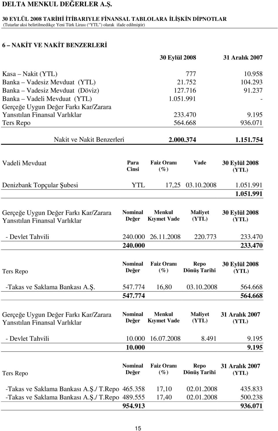 754 Vadeli Mevduat Para Cinsi Faiz Oranı (%) Vade 2008 (YTL) Denizbank Topçular ubesi YTL 17,25 03.10.2008 1.051.