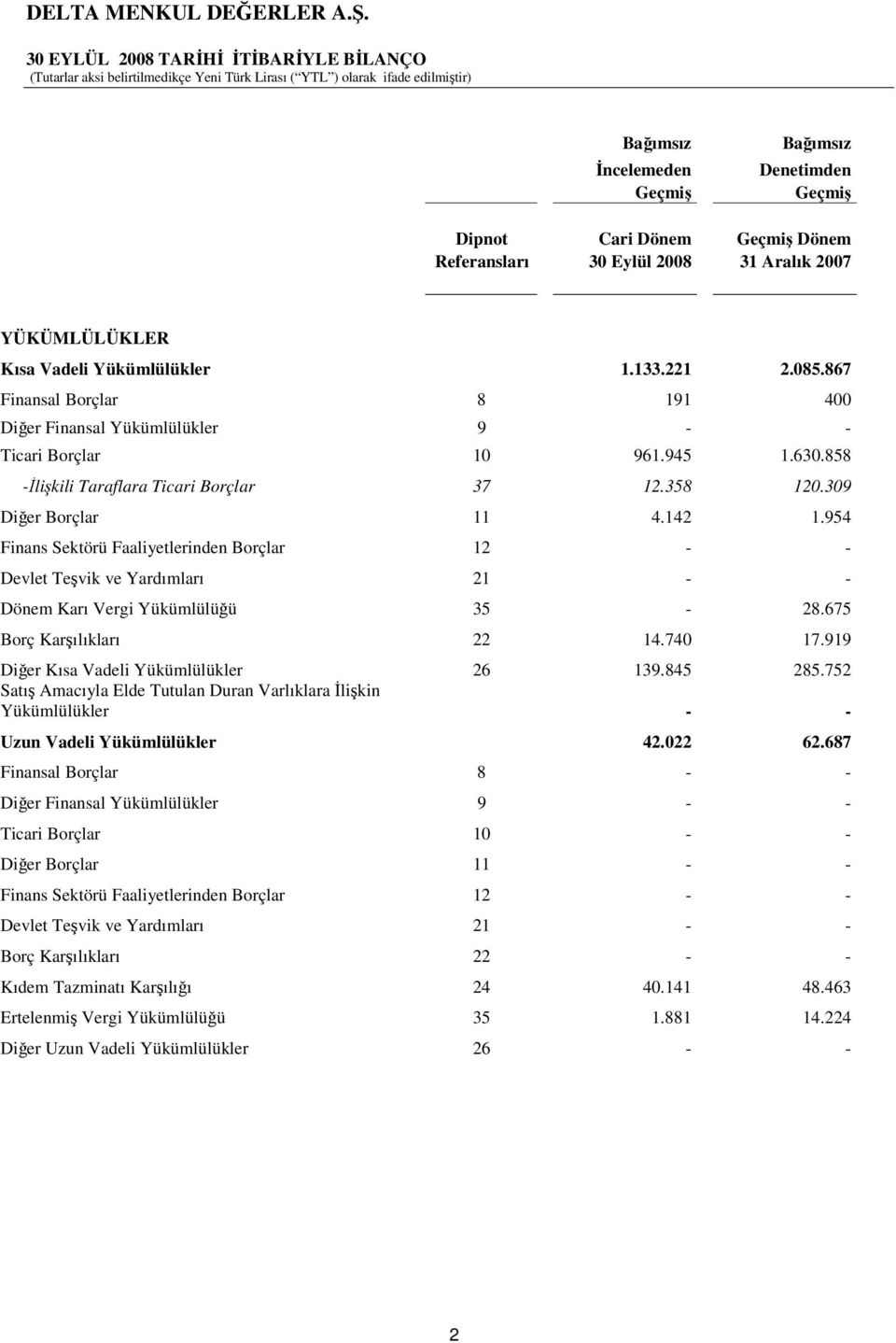 954 Finans Sektörü Faaliyetlerinden Borçlar 12 - - Devlet Tevik ve Yardımları 21 - - Dönem Karı Vergi Yükümlülüü 35-28.675 Borç Karılıkları 22 14.740 17.919 Dier Kısa Vadeli Yükümlülükler 26 139.