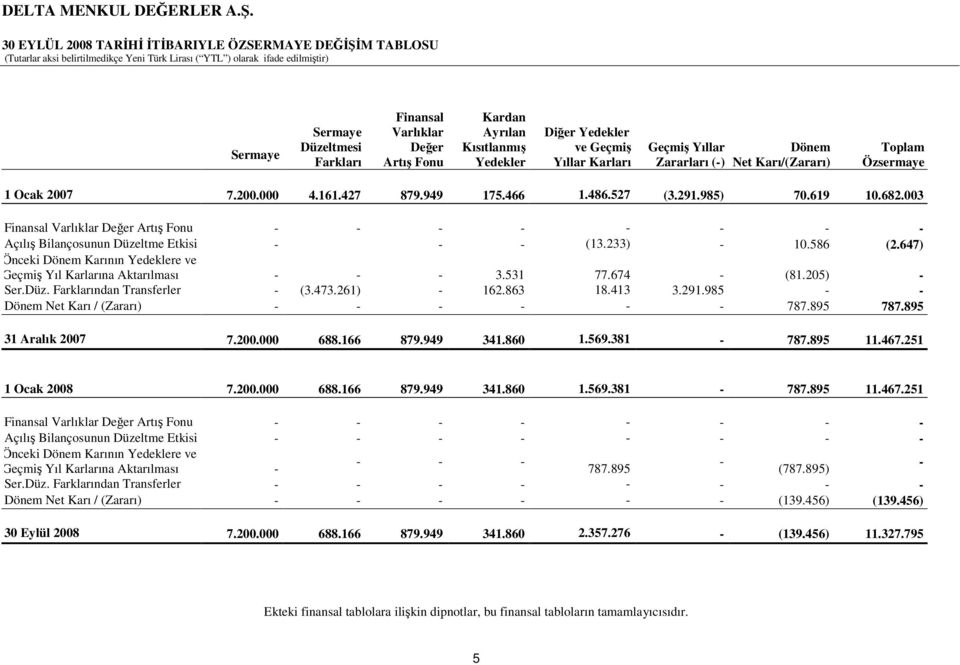 003 Finansal Varlıklar Deer Artı Fonu - - - - - - - - Açılı Bilançosunun Düzeltme Etkisi - - - (13.233) - 10.586 (2.647) Önceki Dönem Karının Yedeklere ve Geçmi Yıl Karlarına Aktarılması - - - 3.