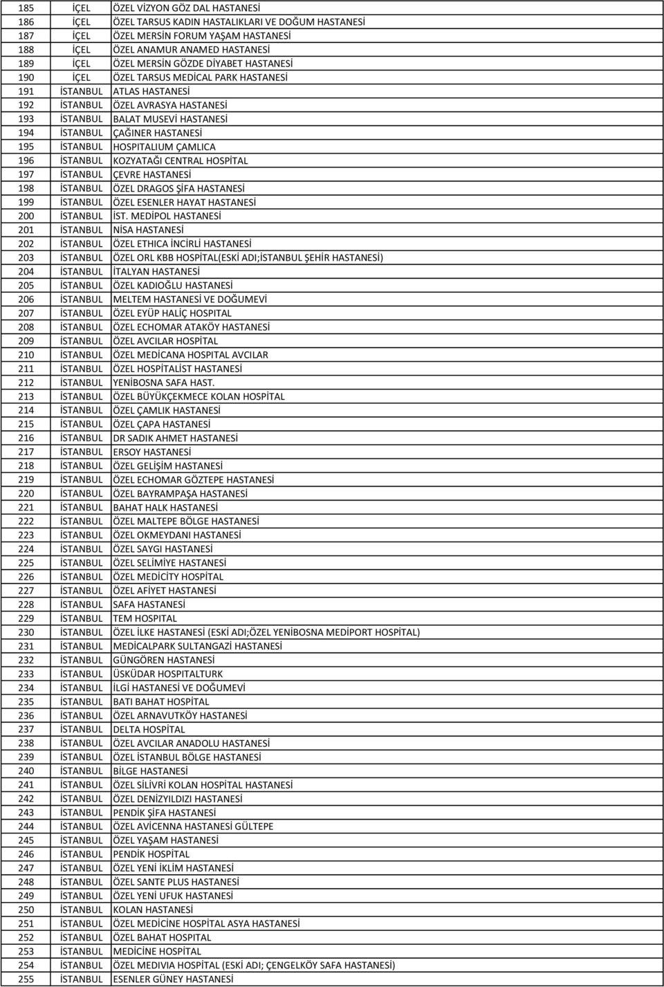 195 İSTANBUL HOSPITALIUM ÇAMLICA 196 İSTANBUL KOZYATAĞI CENTRAL HOSPİTAL 197 İSTANBUL ÇEVRE HASTANESİ 198 İSTANBUL ÖZEL DRAGOS ŞİFA HASTANESİ 199 İSTANBUL ÖZEL ESENLER HAYAT HASTANESİ 200 İSTANBUL