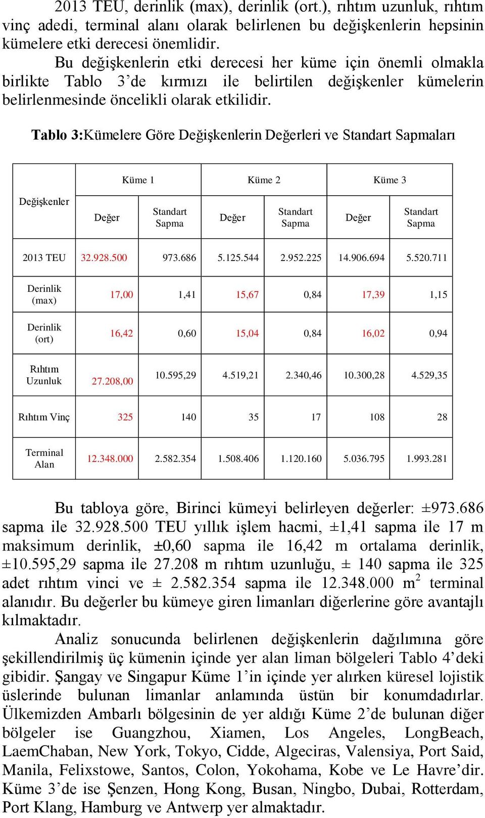 Tablo 3:Kümelere Göre Değişkenlerin Değerleri ve Standart Sapmaları Küme 1 Küme 2 Küme 3 Değişkenler Değer Standart Sapma Değer Standart Sapma Değer Standart Sapma 2013 TEU 32.928.500 973.686 5.125.