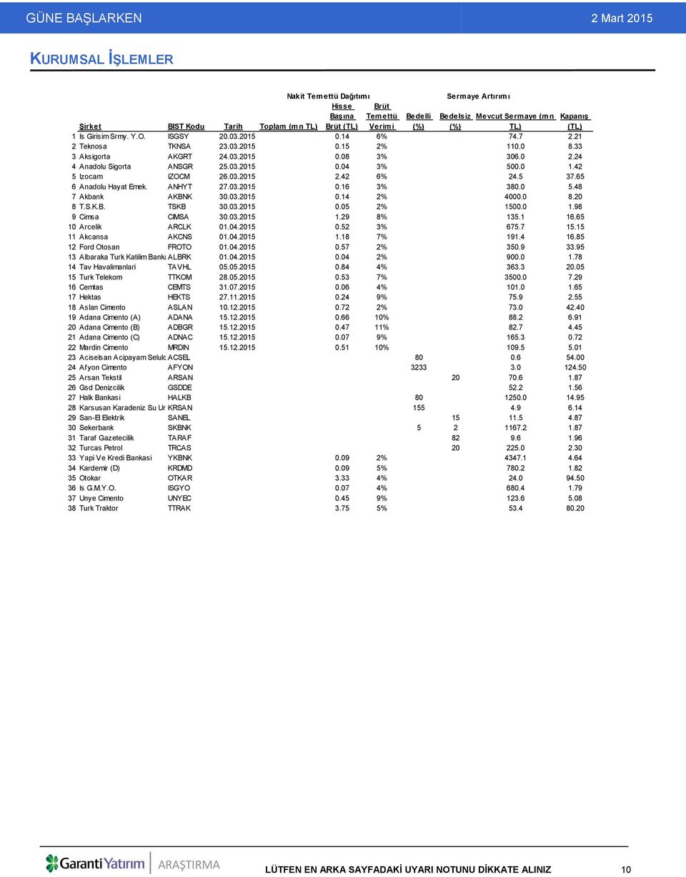 33 3 Aksigorta AKGRT 24.03.2015 0.08 3% 306.0 2.24 4 Anadolu Sigorta ANSGR 25.03.2015 0.04 3% 500.0 1.42 5 Izocam IZOCM 26.03.2015 2.42 6% 24.5 37.65 6 Anadolu Hayat Emek. ANHYT 27.03.2015 0.16 3% 380.