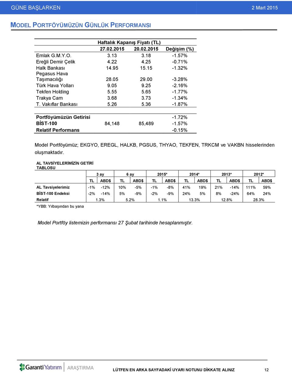 87% Portföyümüzün Getirisi -1.72% BİST-100 84,148 85,489-1.57% Relatif Performans -0.15% Model Portföyümüz; EKGYO, EREGL, HALKB, PGSUS, THYAO, TEKFEN, TRKCM ve VAKBN hisselerinden oluşmaktadır.