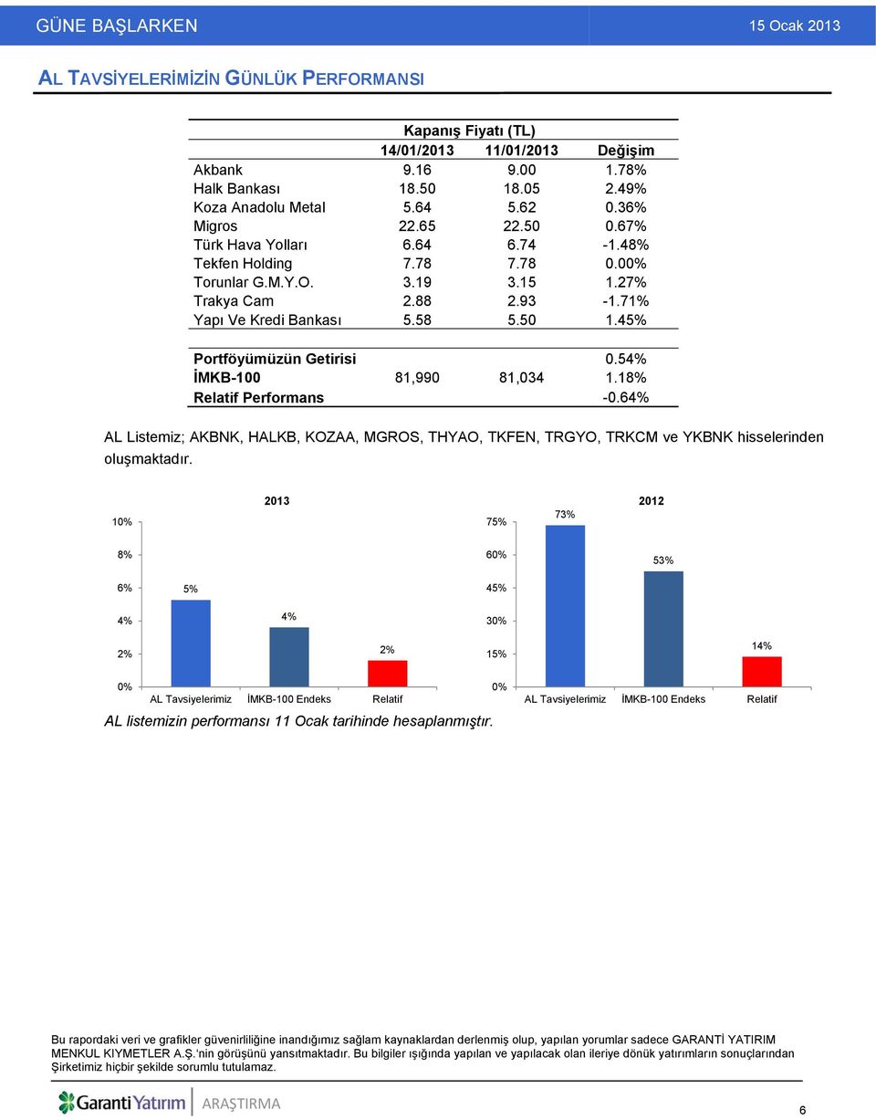 45% Portföyümüzün Getirisi 0.54% İMKB-100 81,990 81,034 1.18% Relatif Performans -0.64% AL Listemiz; AKBNK, HALKB, KOZAA, MGROS, THYAO, TKFEN, TRGYO, TRKCM ve YKBNK hisselerinden oluşmaktadır.