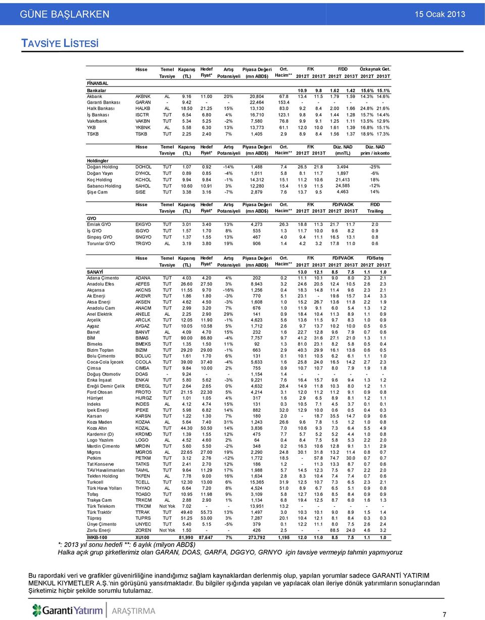 79 1.59 14.3% 14.6% Garanti Bankası GARAN - 9.42 - - 22,464 153.4 - - - - - - Halk Bankası HALKB AL 18.50 21.25 15% 13,130 83.0 9.2 8.4 2.00 1.66 24.8% 21.6% İş Bankası ISCTR TUT 6.54 6.