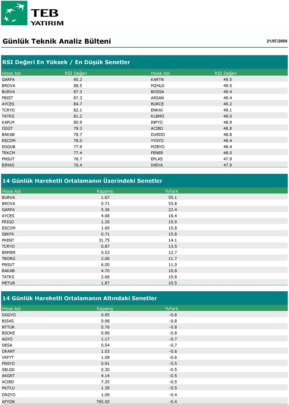 9 BIMAS 76.4 IHEVA 47.9 14 Günlük Hareketli Ortalamanın Üzerindeki Senetler Hisse Adı Kapanış %Fark BURVA 1.67 55.1 BROVA 0.71 53.8 GARFA 5.36 22.4 AYCES 4.68 16.4 FRIGO 1.30 15.9 ESCOM 1.65 15.