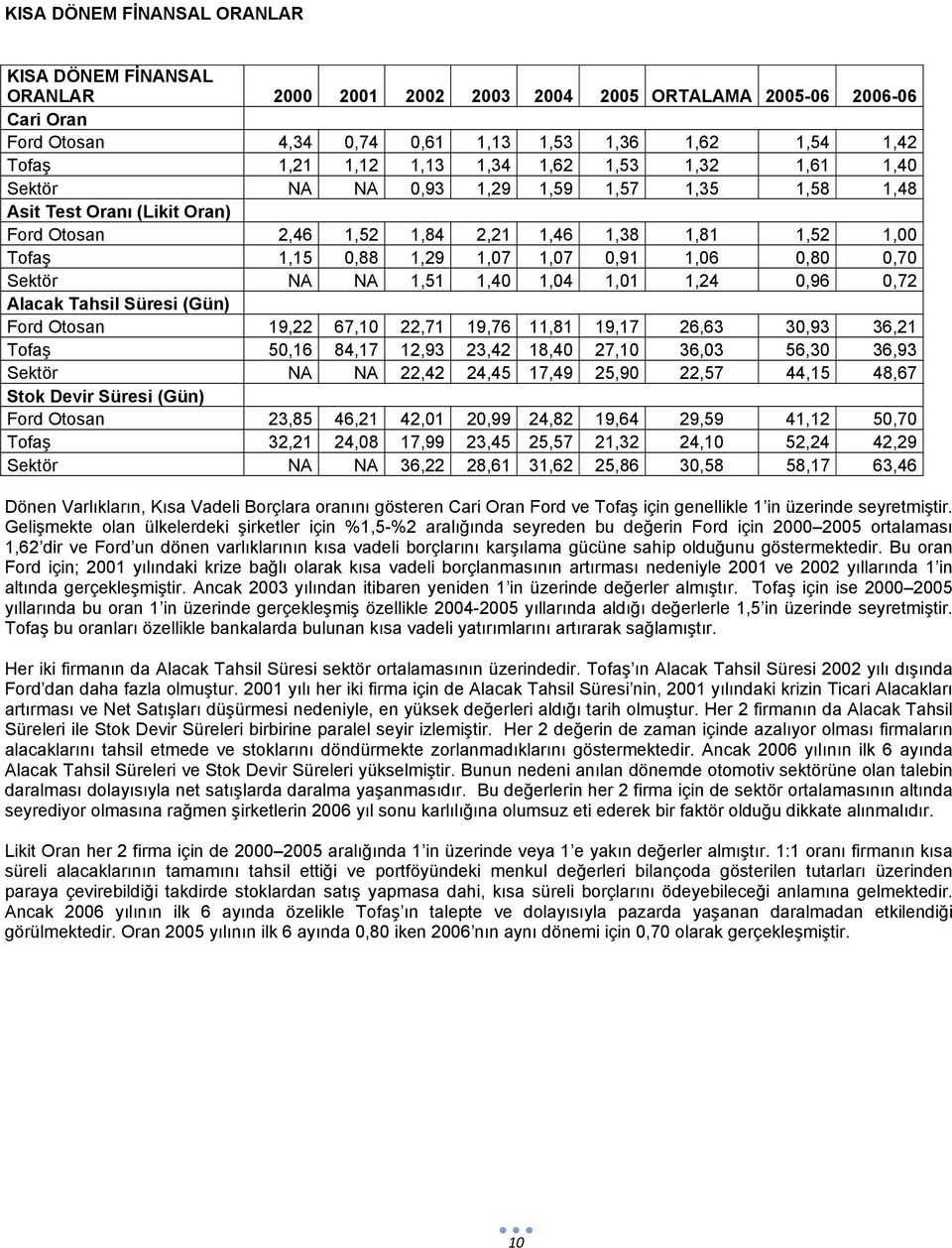 1,06 0,80 0,70 Sektör NA NA 1,51 1,40 1,04 1,01 1,24 0,96 0,72 Alacak Tahsil Süresi (Gün) Ford Otosan 19,22 67,10 22,71 19,76 11,81 19,17 26,63 30,93 36,21 Tofaş 50,16 84,17 12,93 23,42 18,40 27,10