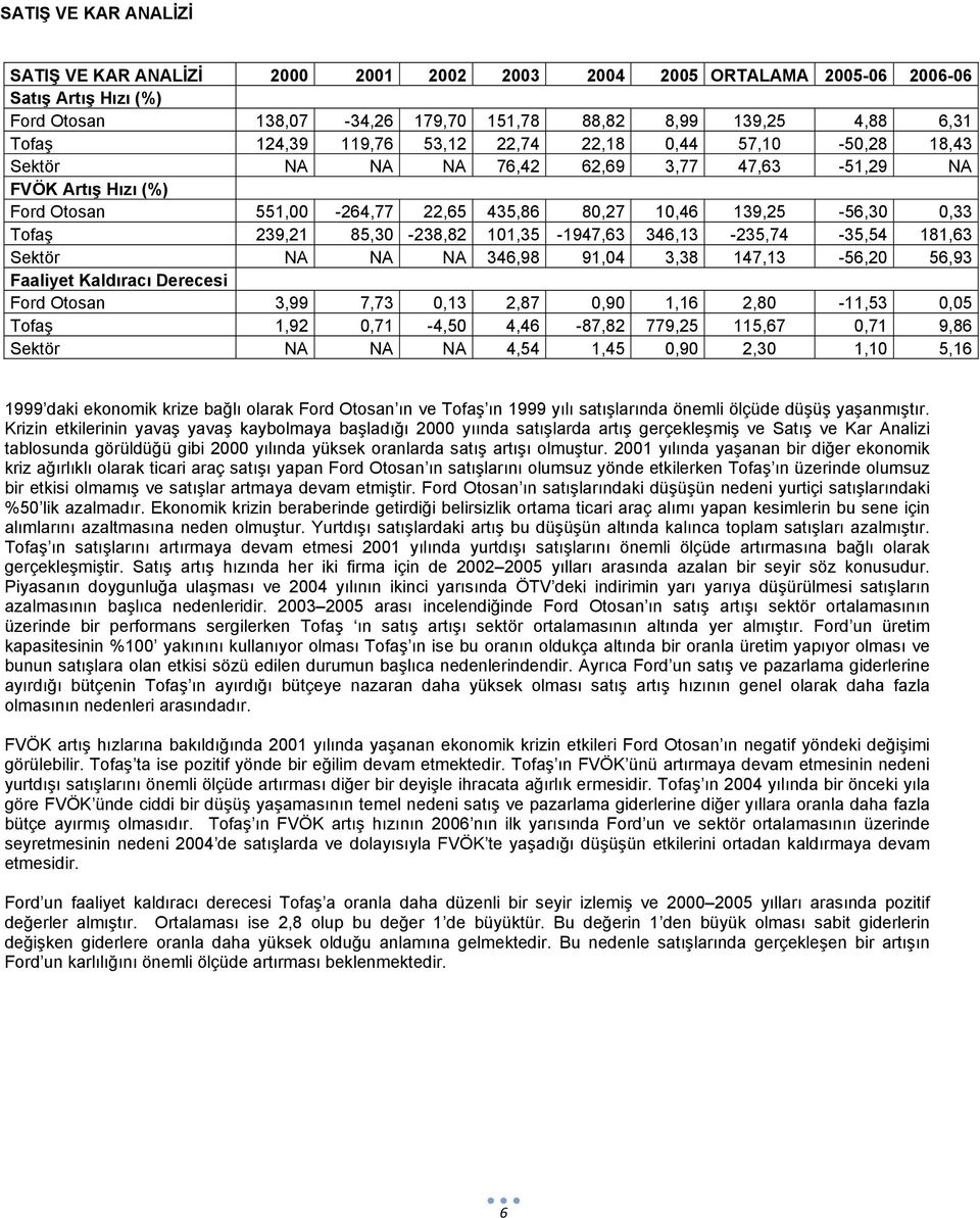 85,30-238,82 101,35-1947,63 346,13-235,74-35,54 181,63 Sektör NA NA NA 346,98 91,04 3,38 147,13-56,20 56,93 Faaliyet Kaldıracı Derecesi Ford Otosan 3,99 7,73 0,13 2,87 0,90 1,16 2,80-11,53 0,05 Tofaş