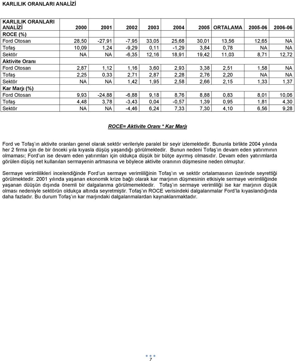 Sektör NA NA 1,42 1,95 2,58 2,66 2,15 1,33 1,37 Kar Marjı (%) Ford Otosan 9,93-24,88-6,88 9,18 8,76 8,88 0,83 8,01 10,06 Tofaş 4,48 3,78-3,43 0,04-0,57 1,39 0,95 1,81 4,30 Sektör NA NA -4,46 6,24