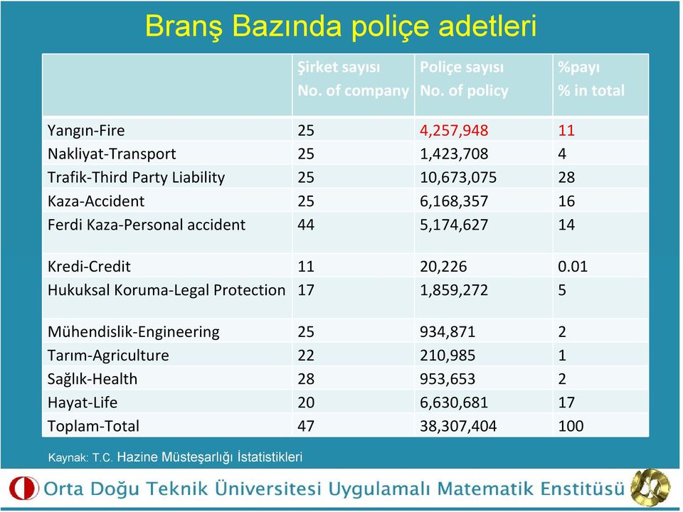 Accident 25 6,168,357 16 Ferdi Kaza Personal accident 44 5,174,627 14 Kredi Credit 11 20,226 0.