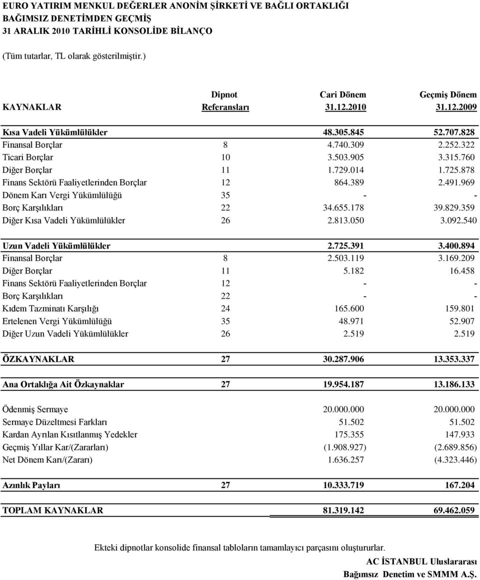 878 Finans Sektörü Faaliyetlerinden Borçlar 12 864.389 2.491.969 Dönem Karı Vergi Yükümlülüğü 35 - - Borç Karşılıkları 22 34.655.178 39.829.359 Diğer Kısa Vadeli Yükümlülükler 26 2.813.050 3.092.