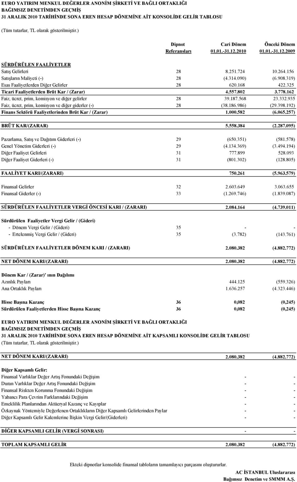 325 Ticari Faaliyetlerden Brüt Kar / (Zarar) 4.557.802 3.778.162 Faiz, ücret, prim, komisyon ve diğer gelirler 28 39.187.568 23.332.935 Faiz, ücret, prim, komisyon ve diğer giderler (-) 28 (38.186.