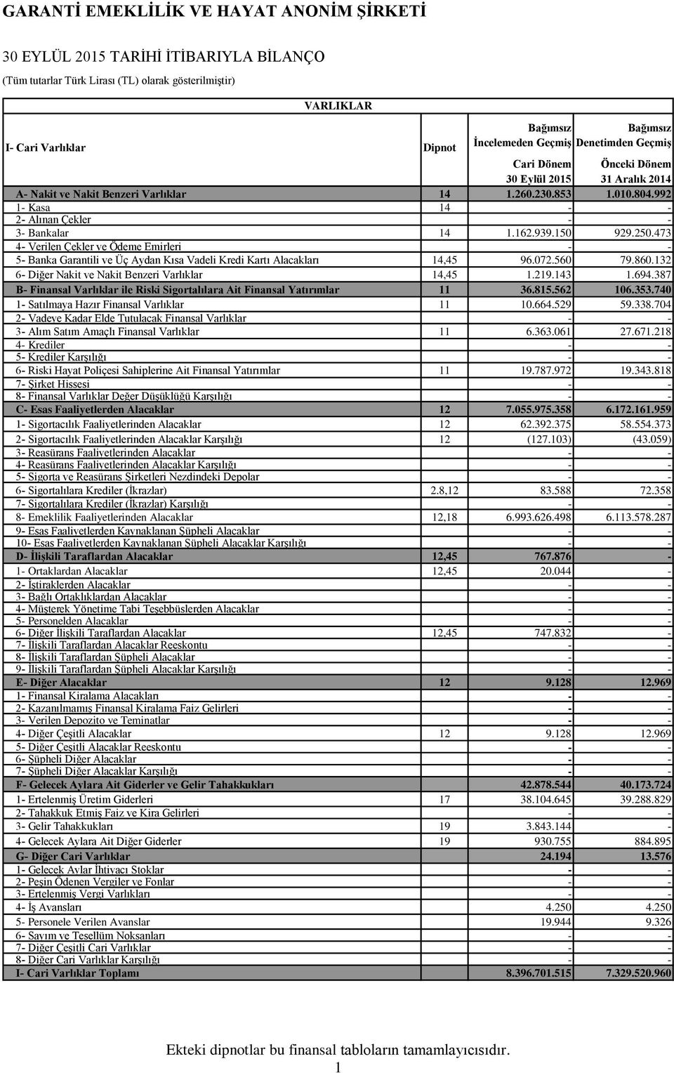 473 4- Verilen Çekler ve Ödeme Emirleri 5- Banka Garantili ve Üç Aydan Kısa Vadeli Kredi Kartı Alacakları 14,45 96.072.560 79.860.132 6- Diğer Nakit ve Nakit Benzeri Varlıklar 14,45 1.219.143 1.694.