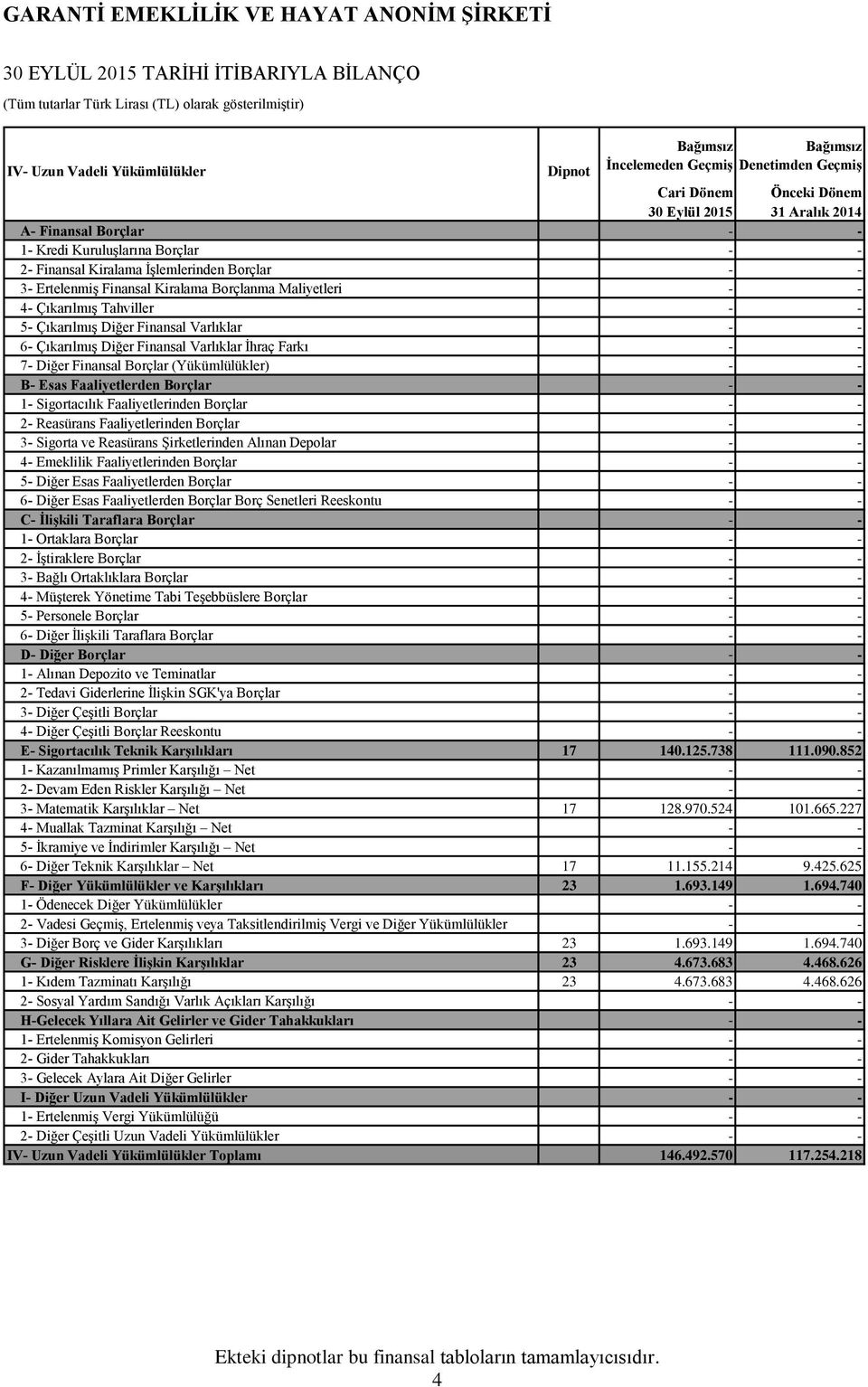 6- Çıkarılmış Diğer Finansal Varlıklar İhraç Farkı 7- Diğer Finansal Borçlar (Yükümlülükler) B- Esas Faaliyetlerden Borçlar 1- Sigortacılık Faaliyetlerinden Borçlar 2- Reasürans Faaliyetlerinden