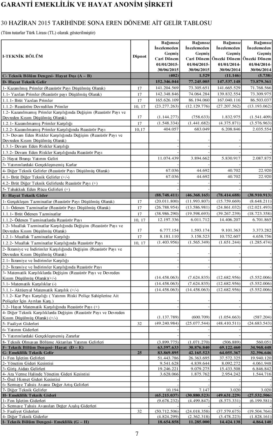 146) (5.738) D- Hayat Teknik Gelir 152.346.044 77.245.005 147.537.148 73.879.361 1- Kazanılmış Primler (Reasürör Payı Düşülmüş Olarak) 17 141.204.569 73.305.651 141.665.529 71.768.566 1.