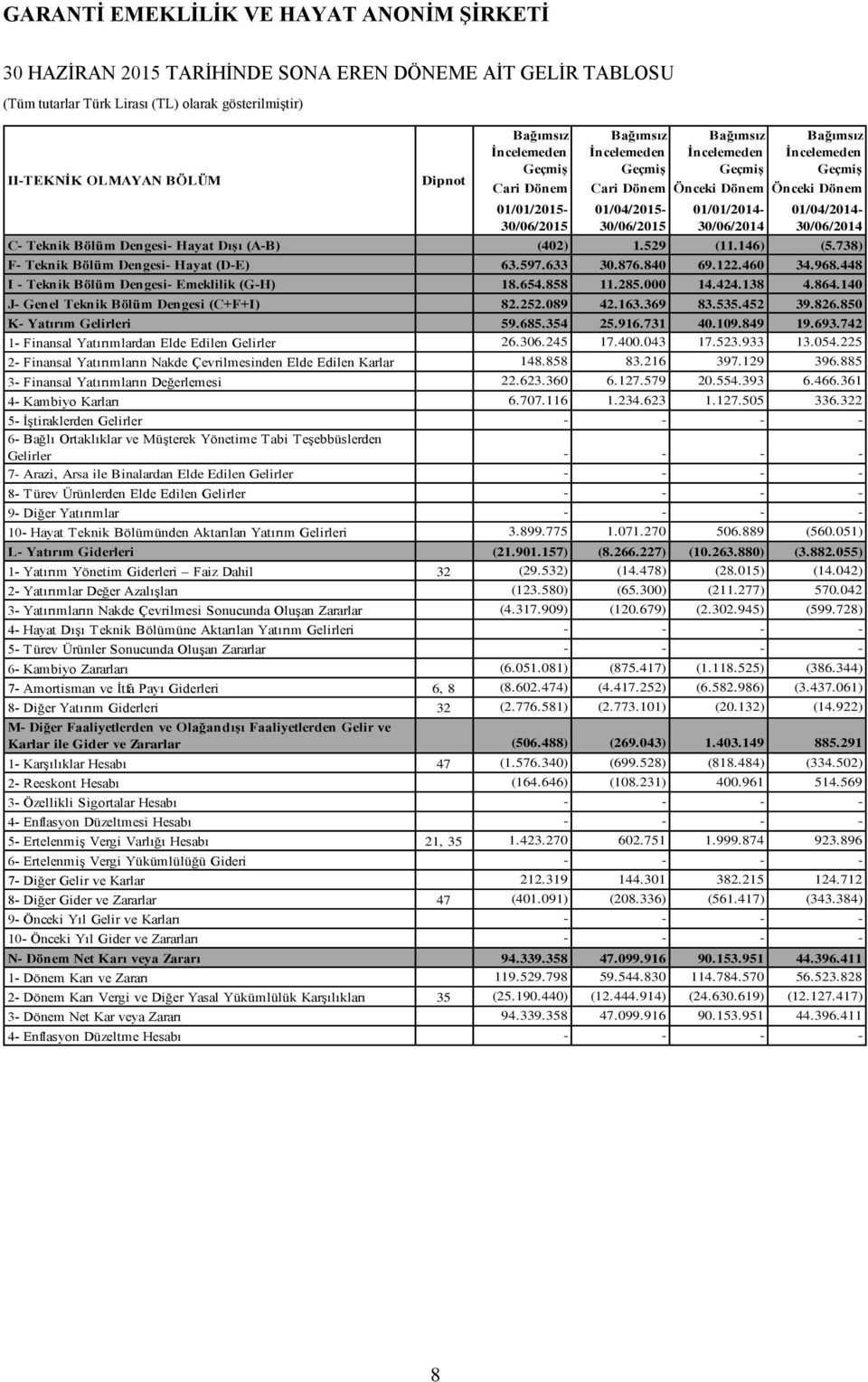 529 (11.146) (5.738) F- Teknik Bölüm Dengesi- Hayat (D-E) 63.597.633 30.876.840 69.122.460 34.968.448 I - Teknik Bölüm Dengesi- Emeklilik (G-H) 18.654.858 11.285.000 14.424.138 4.864.