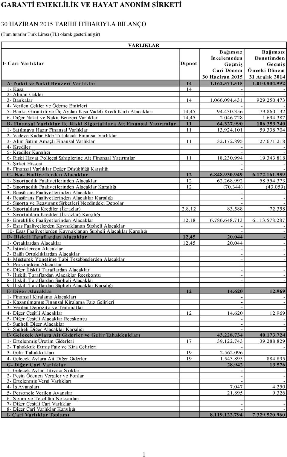 473 4- Verilen Çekler ve Ödeme Emirleri - - 5- Banka Garantili ve Üç Aydan Kısa Vadeli Kredi Kartı Alacakları 14,45 94.430.356 79.860.132 6- Diğer Nakit ve Nakit Benzeri Varlıklar 14,45 2.046.728 1.