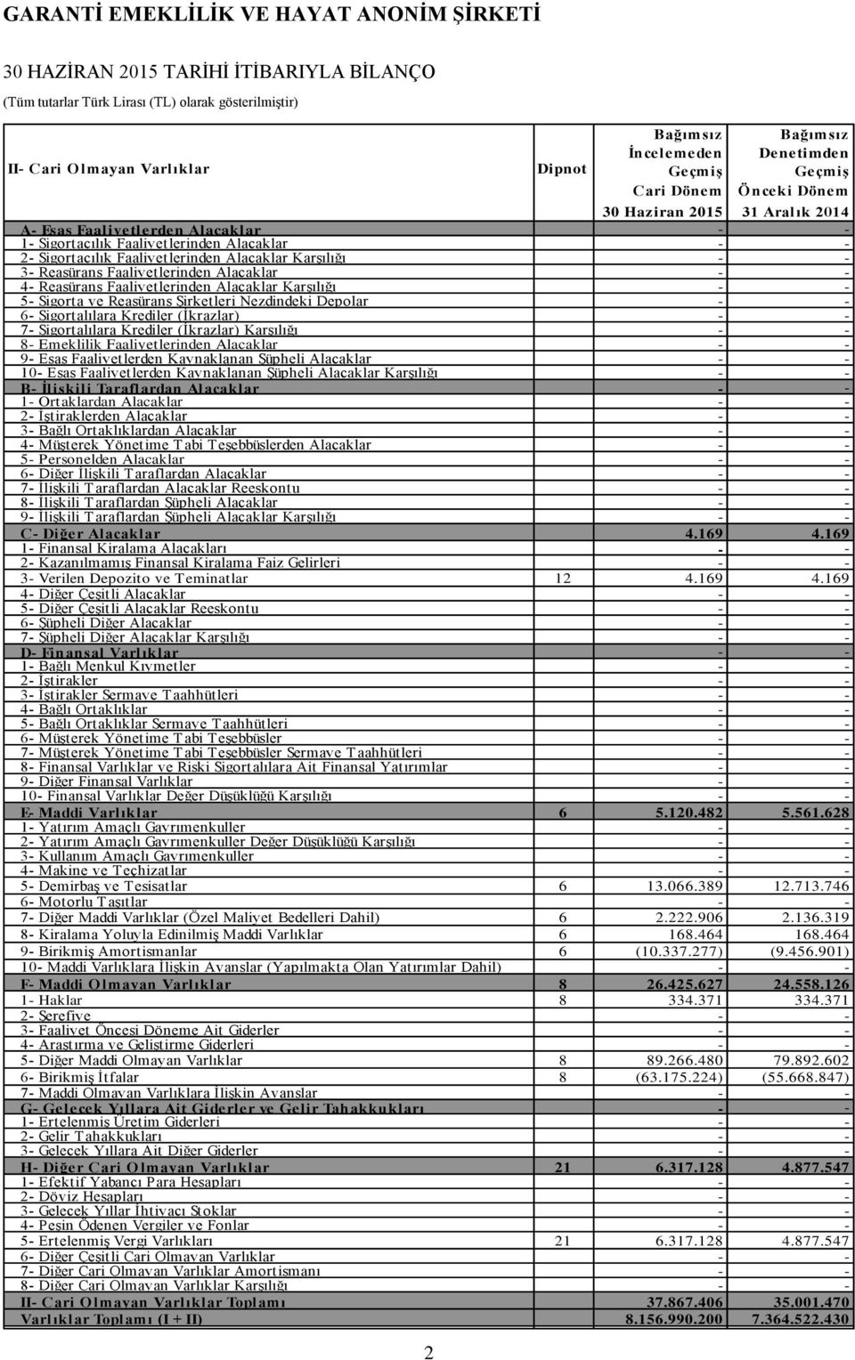 Faaliyetlerinden Alacaklar Karşılığı - - 5- Sigorta ve Reasürans Şirketleri Nezdindeki Depolar - - 6- Sigortalılara Krediler (İkrazlar) - - 7- Sigortalılara Krediler (İkrazlar) Karşılığı - - 8-