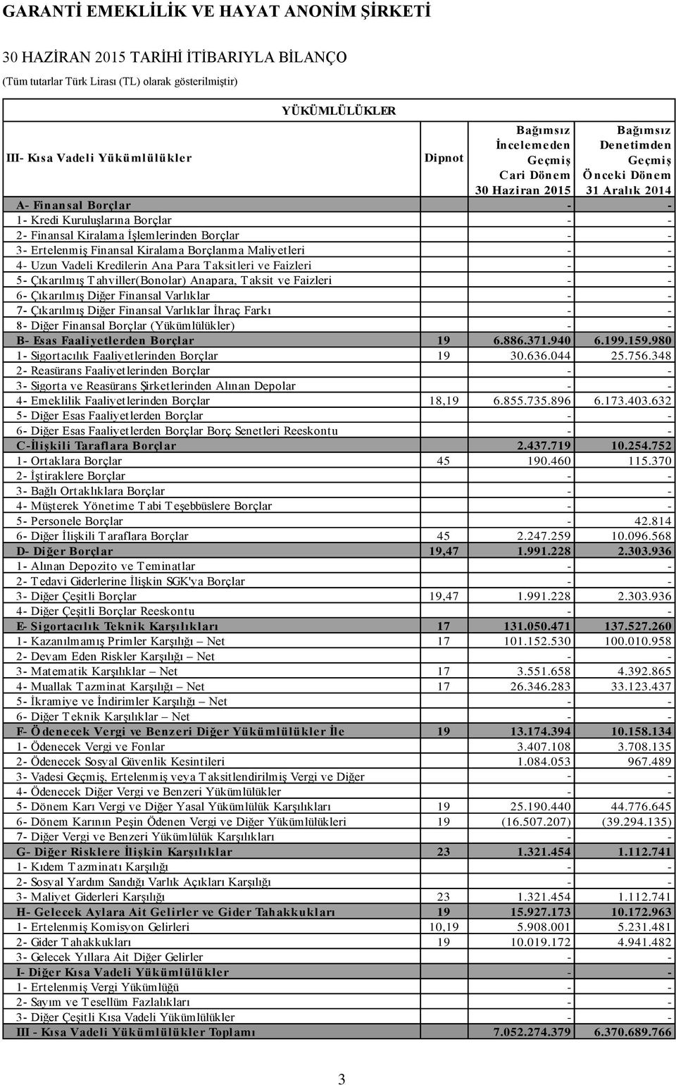 Para T aksitleri ve Faizleri - - 5- Çıkarılmış T ahviller(bonolar) Anapara, T aksit ve Faizleri - - 6- Çıkarılmış Diğer Finansal Varlıklar - - 7- Çıkarılmış Diğer Finansal Varlıklar İhraç Farkı - -