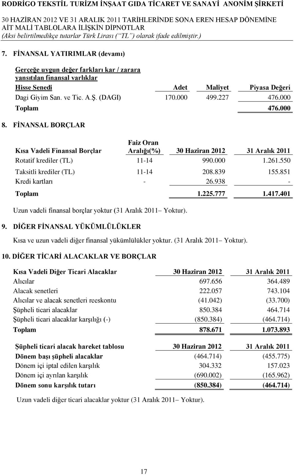 839 155.851 Kredi kartları - 26.938 - Toplam 1.225.777 1.417.401 Uzun vadeli finansal borçlar yoktur (31 Aralık 2011 Yoktur). 9.