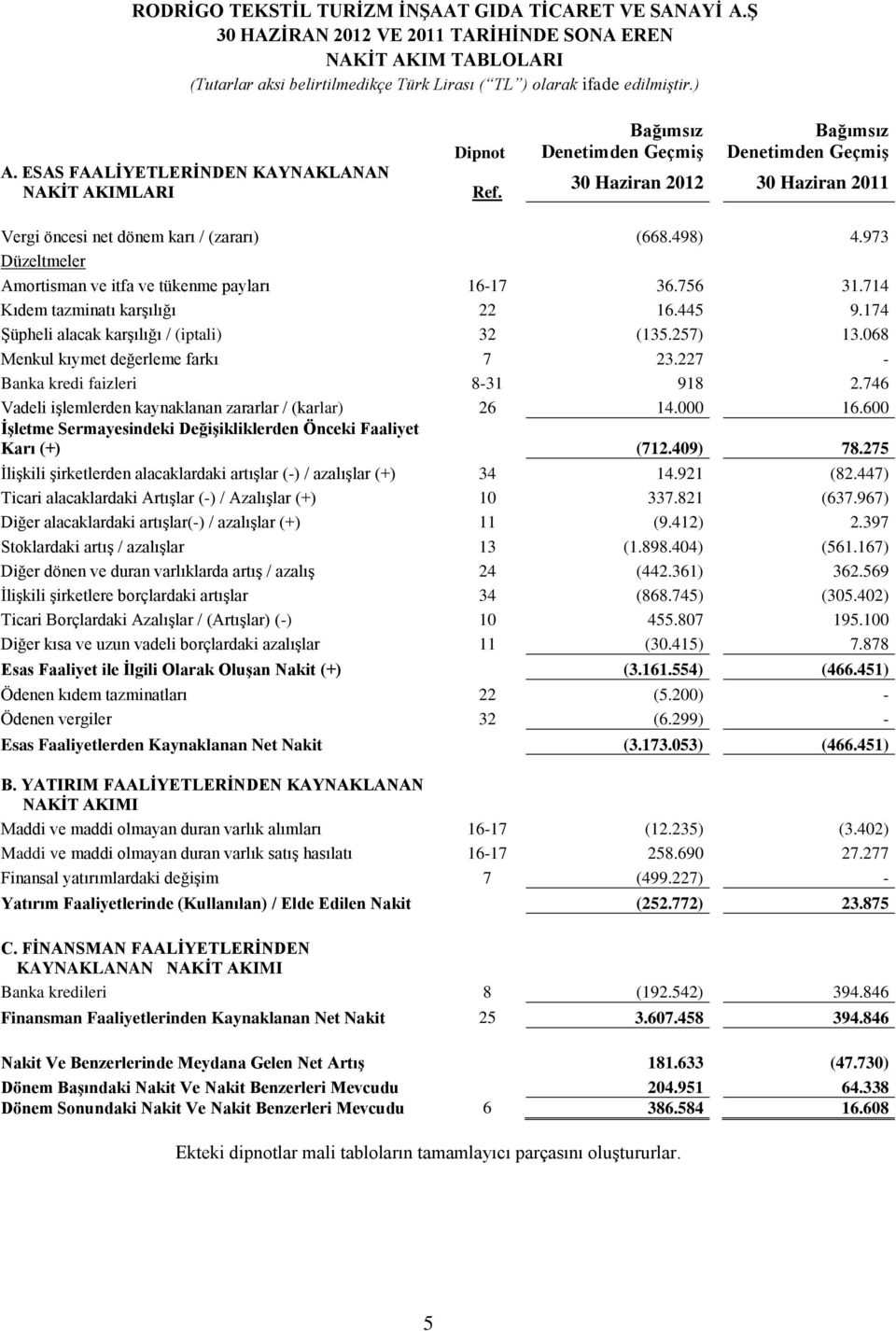 973 Düzeltmeler Amortisman ve itfa ve tükenme payları 16-17 36.756 31.714 Kıdem tazminatı karşılığı 22 16.445 9.174 Şüpheli alacak karşılığı / (iptali) 32 (135.257) 13.