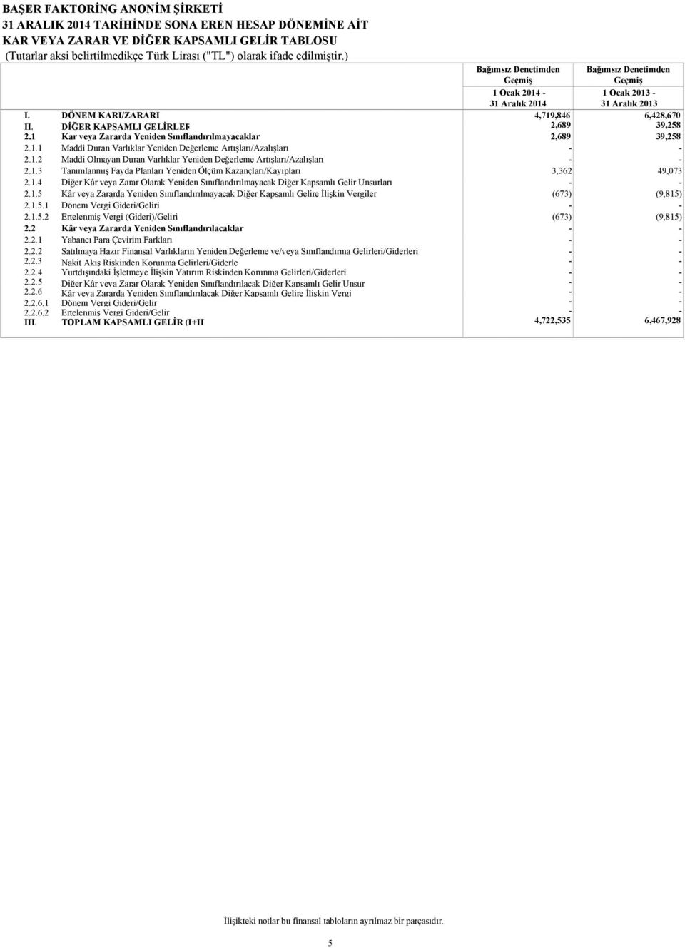 1 Kar veya Zararda Yeniden Sınıflandırılmayacaklar 2,689 39,258 2.1.1 Maddi Duran Varlıklar Yeniden Değerleme Artışları/Azalışları - - 2.1.2 Maddi Olmayan Duran Varlıklar Yeniden Değerleme Artışları/Azalışları - - 2.