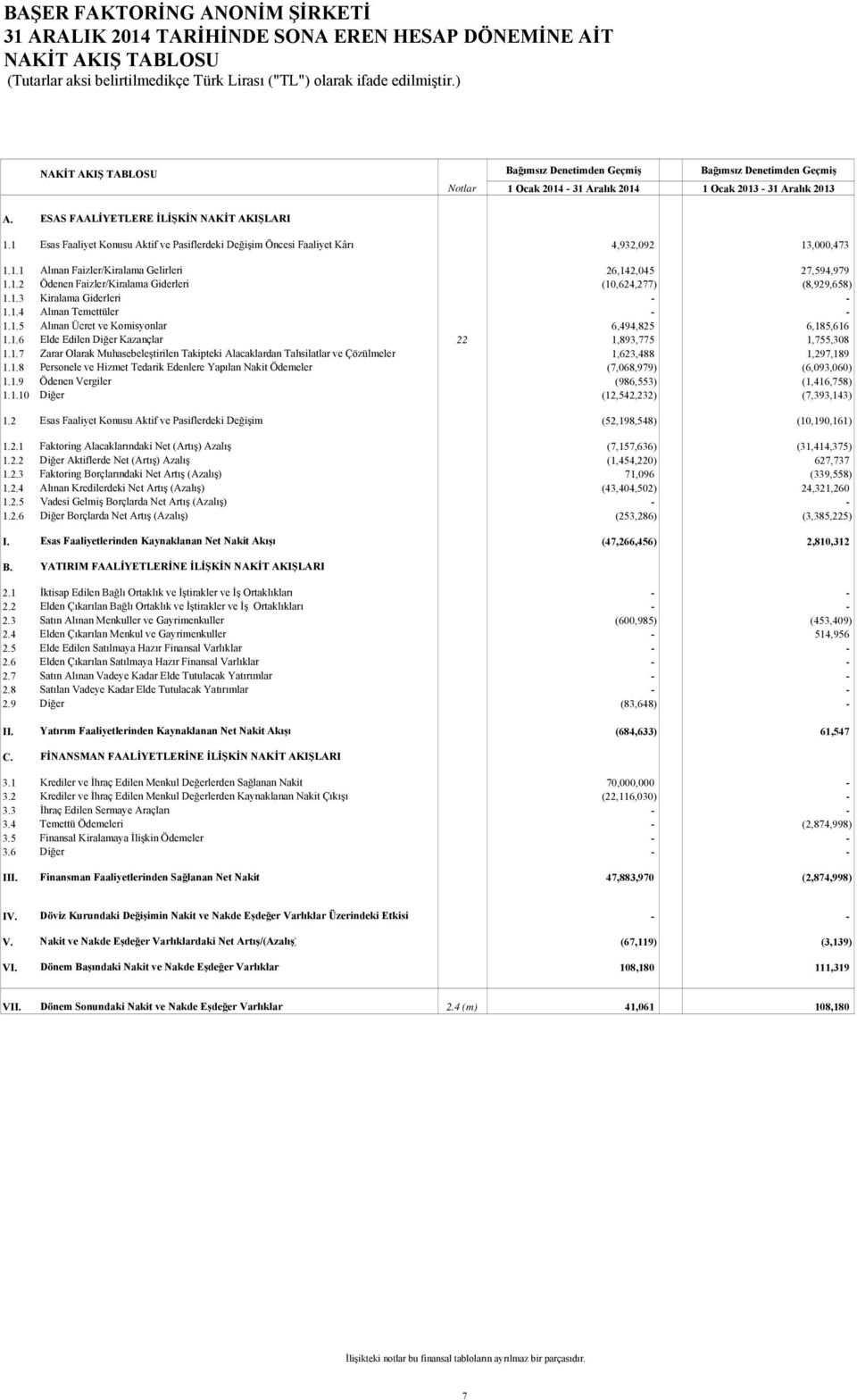 1 Esas Faaliyet Konusu Aktif ve Pasiflerdeki Değişim Öncesi Faaliyet Kârı 4,932,092 13,000,473 1.1.1 Alınan Faizler/Kiralama Gelirleri 26,142,045 27,594,979 1.1.2 Ödenen Faizler/Kiralama Giderleri (10,624,277) (8,929,658) 1.