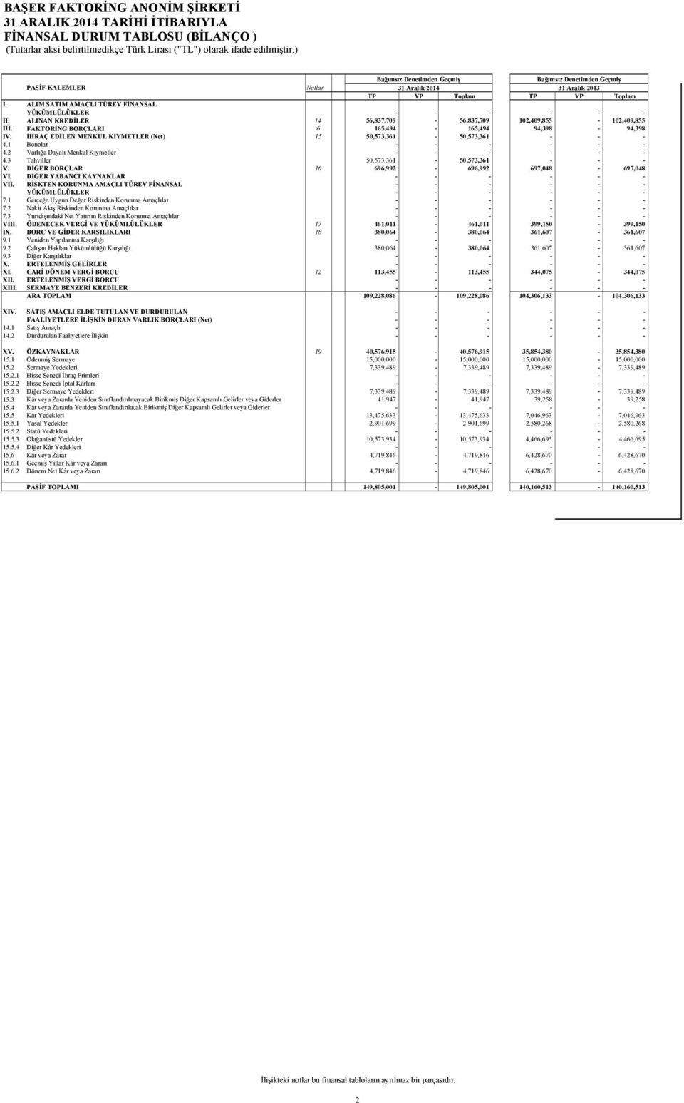 ALINAN KREDİLER 14 56,837,709-56,837,709 102,409,855-102,409,855 III. FAKTORİNG BORÇLARI 6 165,494-165,494 94,398-94,398 IV. İHRAÇ EDİLEN MENKUL KIYMETLER (Net) 15 50,573,361-50,573,361 - - - 4.