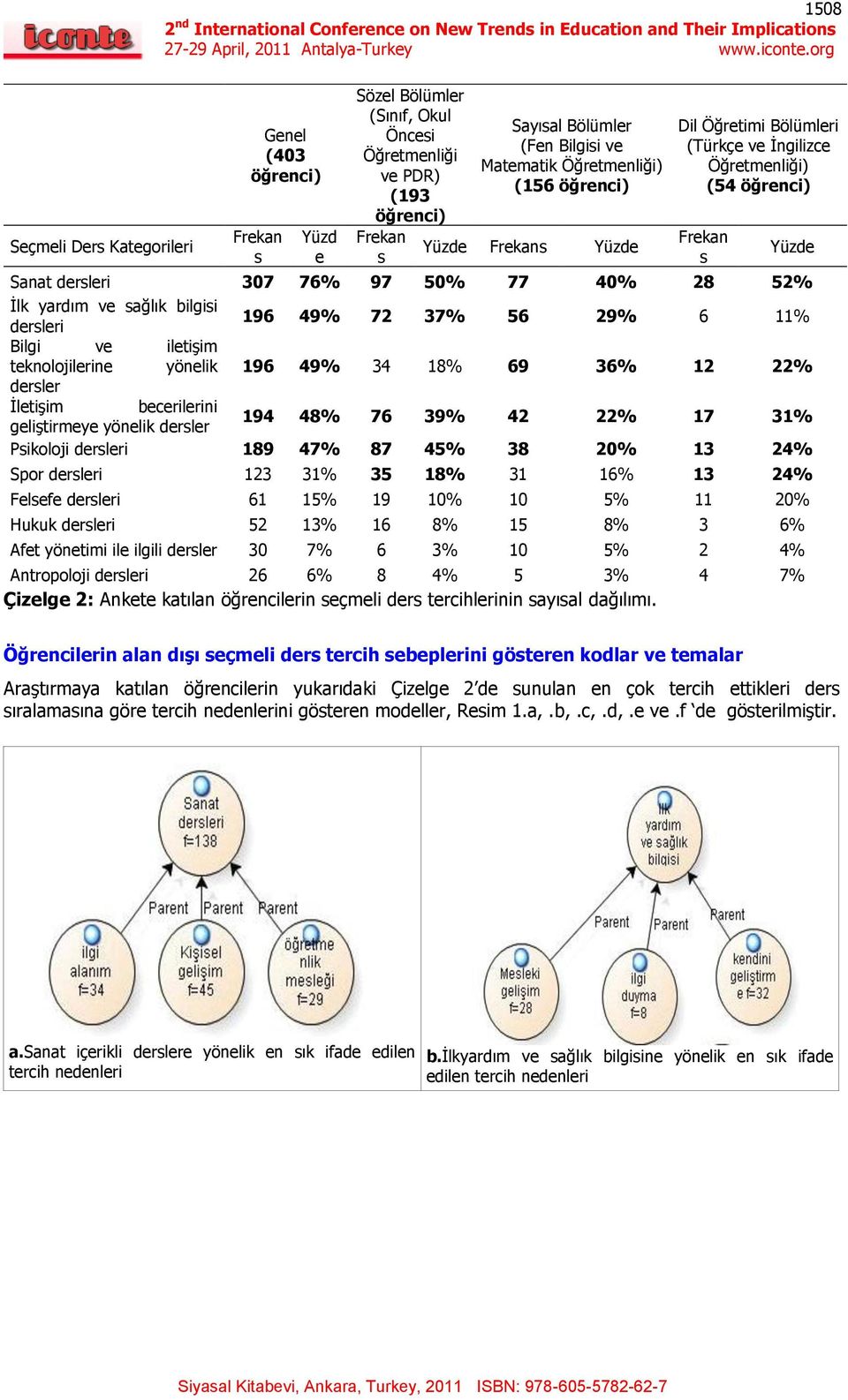 bilgisi dersleri 196 49% 72 37% 56 29% 6 11% Bilgi ve iletiģim teknolojilerine yönelik 196 49% 34 18% 69 36% 12 22% dersler ĠletiĢim becerilerini geliģtirmeye yönelik dersler 194 48% 76 39% 42 22% 17